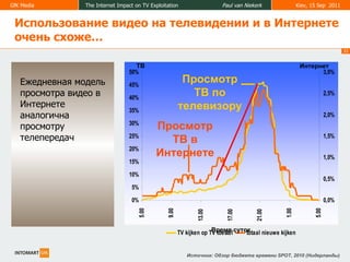 Ежедневная модель просмотра видео в Интернете аналогична   просмотру телепередач   Просмотр ТВ в   Интернете Просмотр ТВ по телевизору Время суток Источник :  Обзор бюджета времени  SPOT, 2010 ( Нидерланды ) ТВ Интернет Использование видео на телевидении и в Интернете очень схоже … 