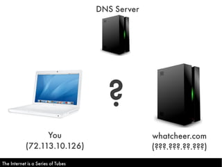 DNS Server




                                      ?
                  You                            whatcheer.com
    ...
