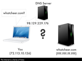DNS Server

   whatcheer.com?


                                    98.129.229.176



                                    ...