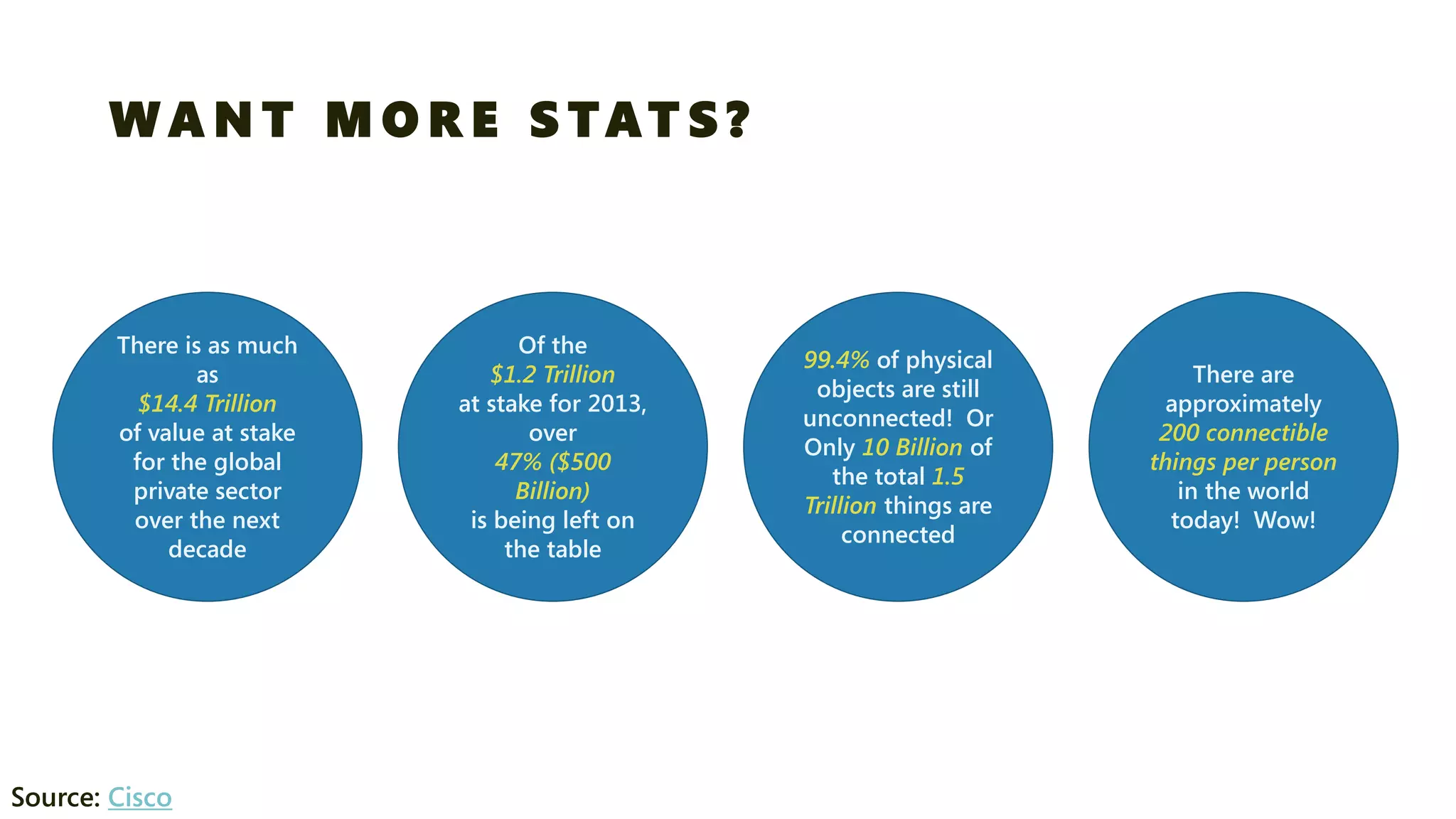 WANT MORE STATS? 
Source: Cisco 
There is as much as $14.4 Trillion of value at stake for the global private sector over the next decade 
Of the $1.2 Trillion at stake for 2013, over 47% ($500 Billion) is being left on the table 
99.4%of physical objects are still unconnected! Or Only 10 Billion of the total 1.5 Trillionthings are connected 
There are approximately 200 connectible things per person in the world today! Wow!  