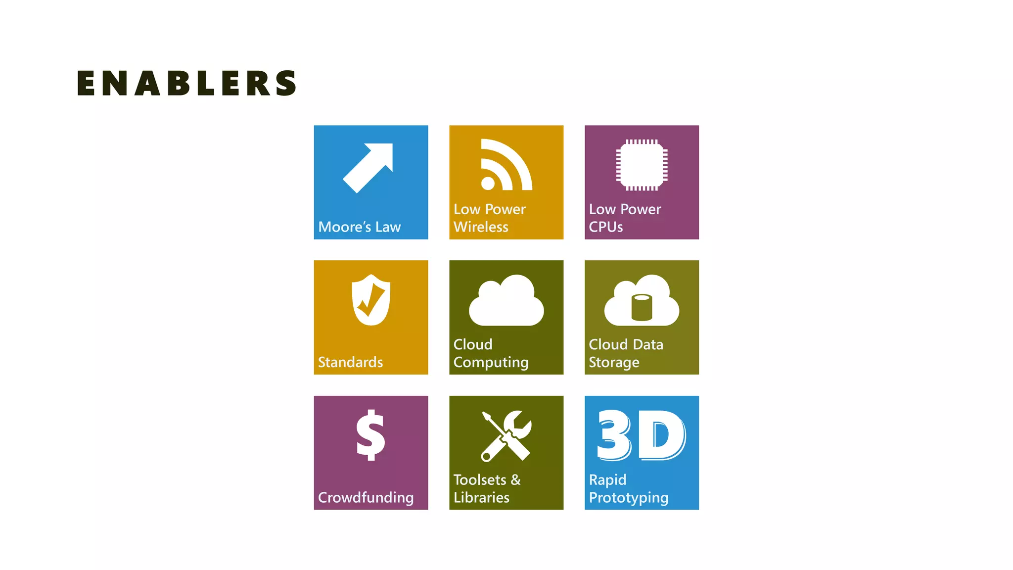ENABLERS 
Moore’s Law 
Low Power Wireless 
Low Power CPUs 
Cloud Computing 
Cloud Data Storage 
Rapid Prototyping 
Standards 
Crowdfunding 
Toolsets & Libraries  