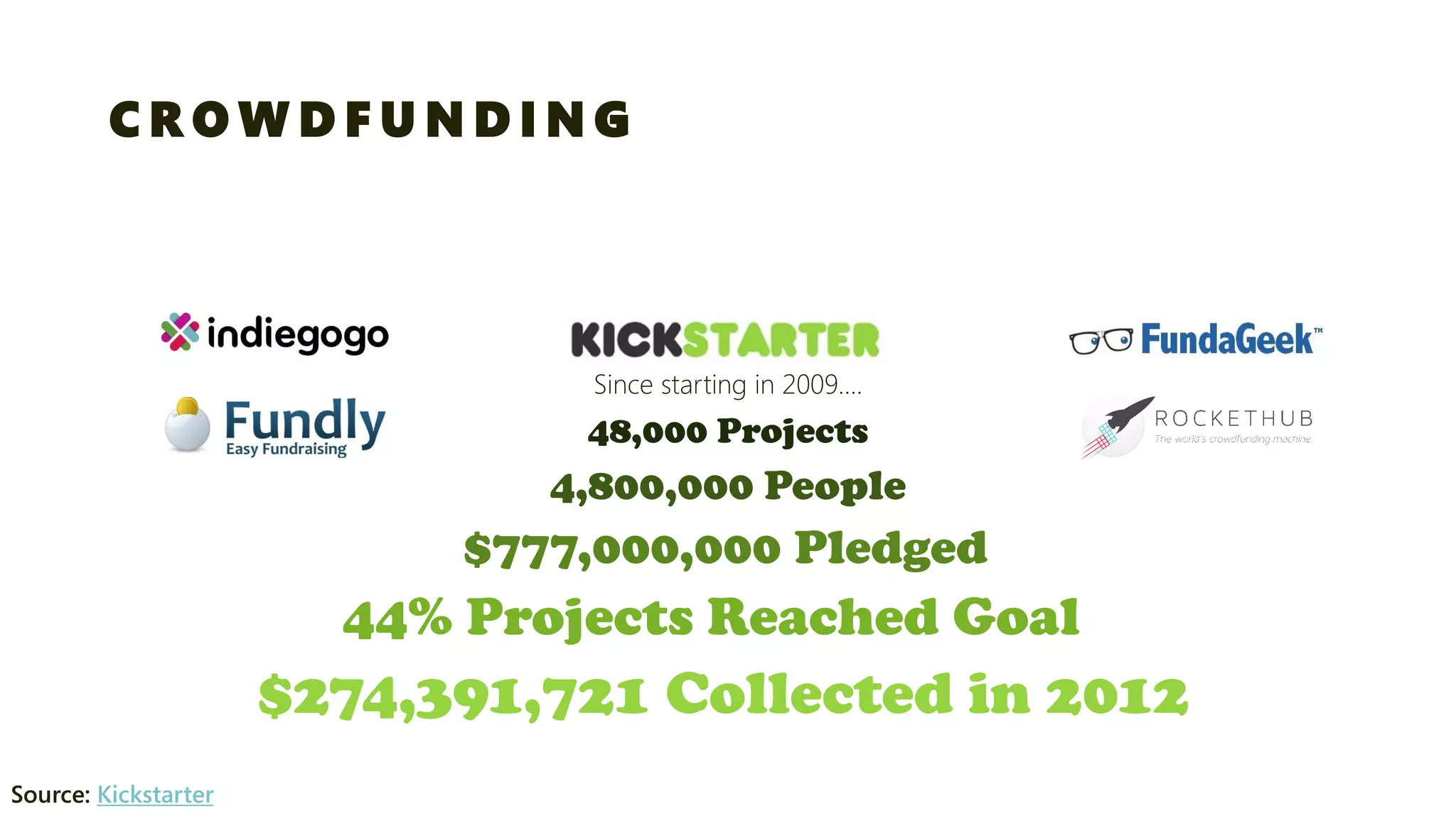 CROWDFUNDING 
Since starting in 2009…. 
48,000 Projects 
4,800,000 People 
$777,000,000 Pledged 
44% Projects Reached Goal 
$274,391,721 Collected in 2012 
Source: Kickstarter  