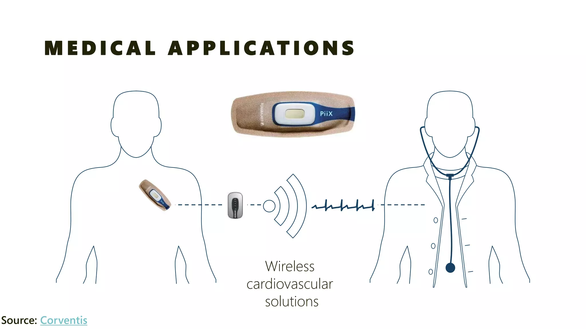 Source: Corventis 
MEDICAL APPLICATIONS 
Wireless cardiovascular solutions  