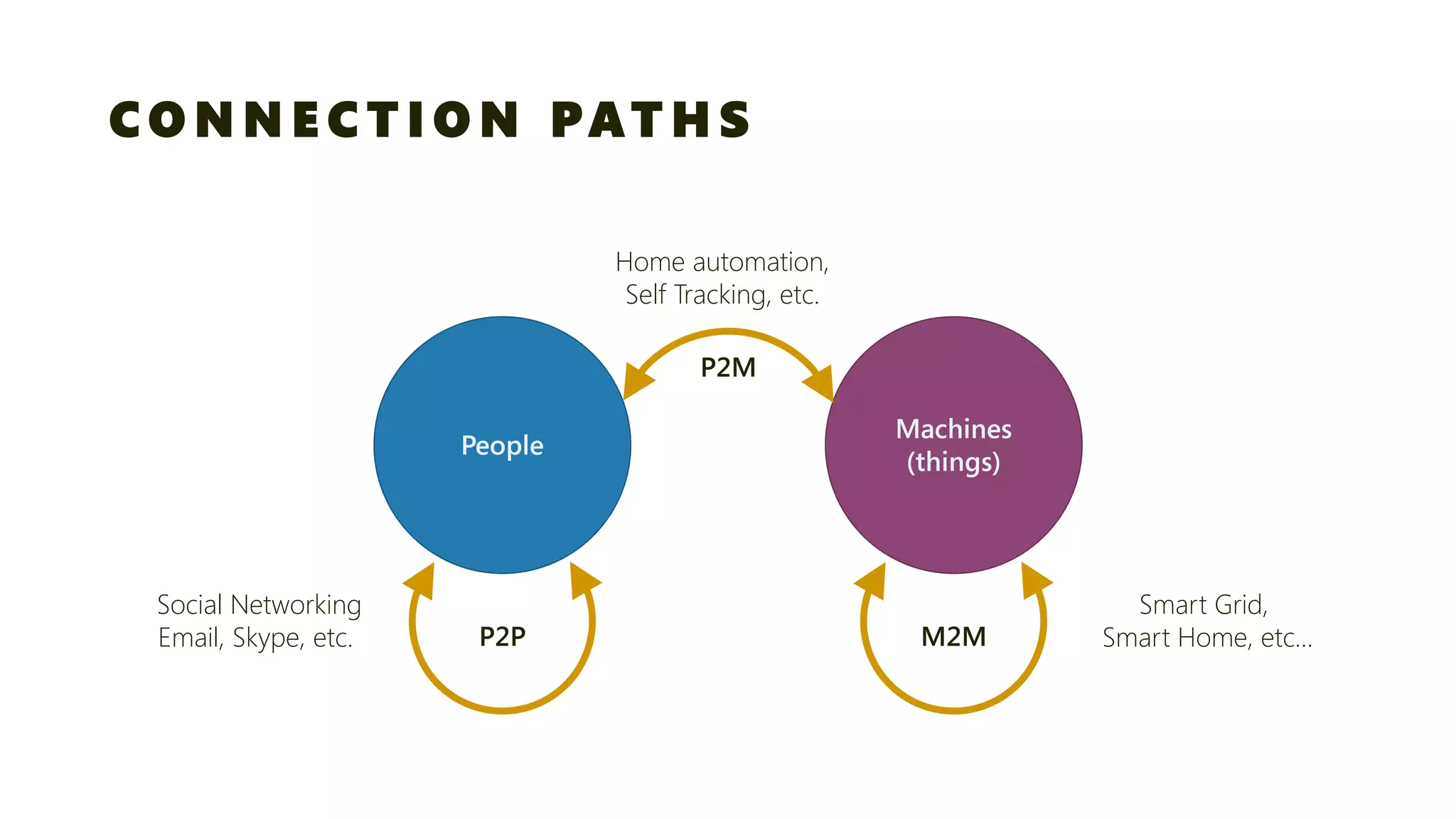 CONNECTION PATHS 
People 
Machines(things) 
P2P 
Social Networking 
Email, Skype, etc. 
P2M 
Home automation, 
Self Tracking, etc. 
M2M 
Smart Grid, Smart Home, etc…  