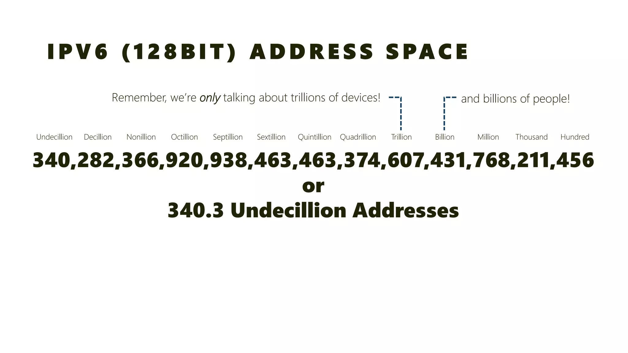 IPV6 (128BIT) ADDRESS SPACE 
340,282,366,920,938,463,463,374,607,431,768,211,456or340.3 UndecillionAddresses 
Hundred 
Thousand 
Million 
Billion 
Trillion 
Quadrillion 
Quintillion 
Sextillion 
Septillion 
Octillion 
Nonillion 
Decillion 
Undecillion 
Remember, we’re onlytalking about trillions of devices! 
and billions of people!  