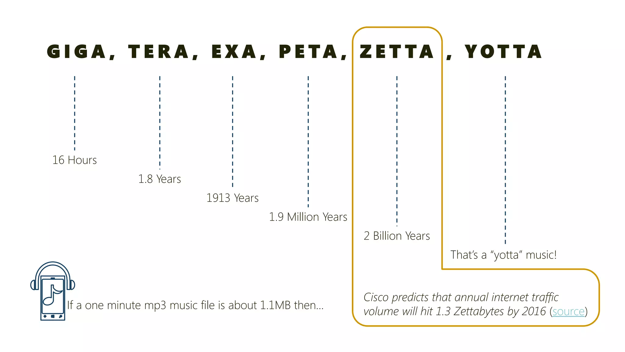 GIGA, TERA, EXA, PETA, ZETTA, YOTTA 
If a one minute mp3 music file is about 1.1MB then… 
16 Hours 
1.8 Years 
1913 Years 
1.9 Million Years 
2 Billion Years 
That’s a “yotta” music! 
Cisco predicts that annual internet traffic volume will hit 1.3 Zettabytesby 2016 (source)  