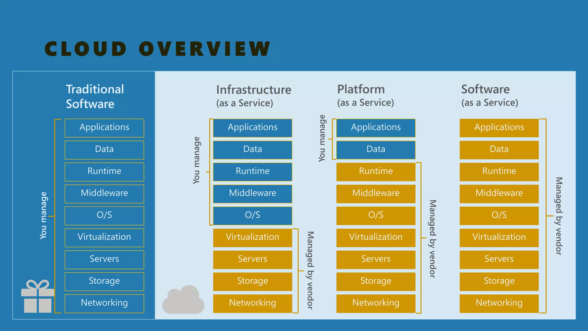 CLOUD OVERVIEW  