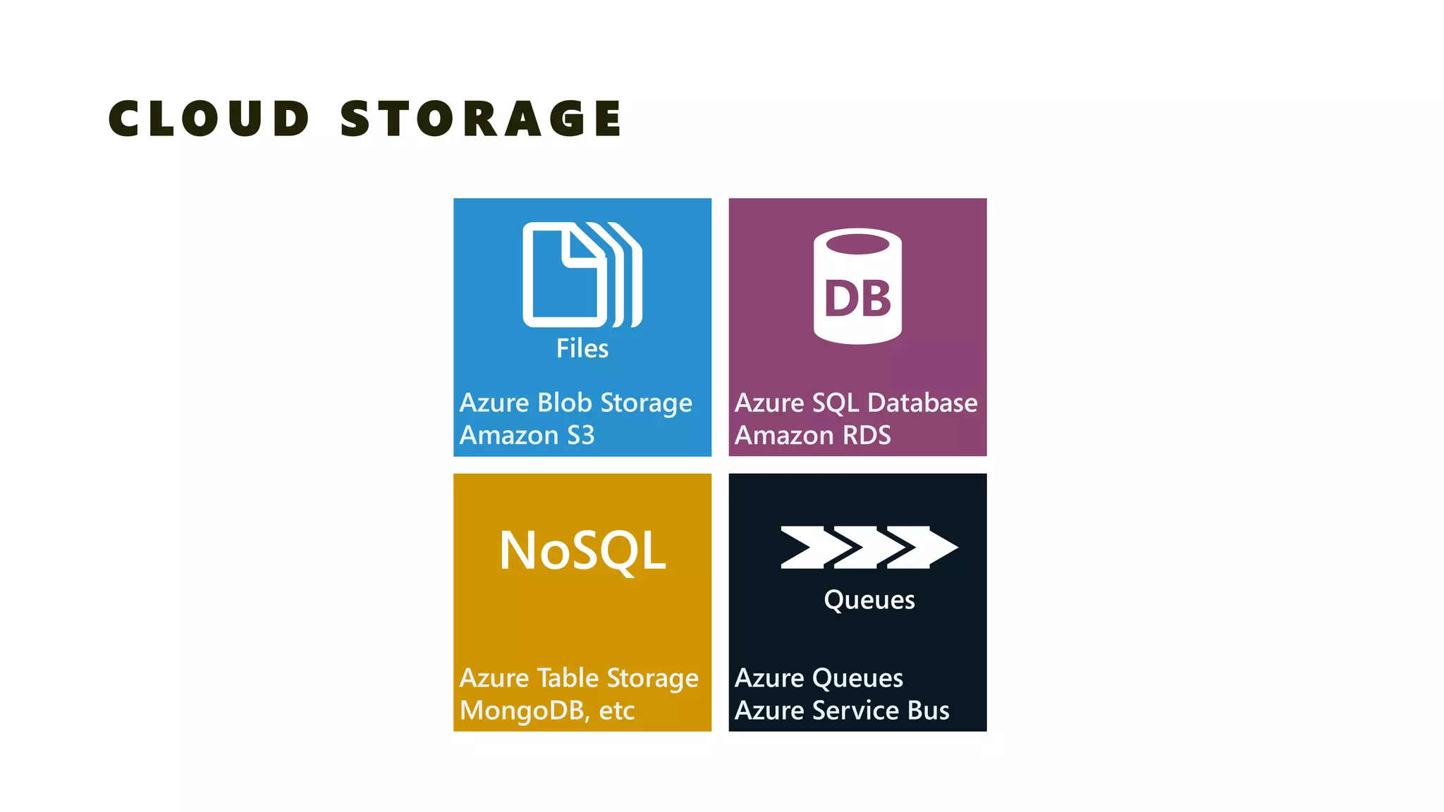 CLOUD STORAGE 
Azure Blob StorageAmazon S3 
Files 
Azure Table StorageMongoDB, etc 
NoSQL 
Azure SQL DatabaseAmazon RDS 
Azure QueuesAzure Service Bus 
Queues  