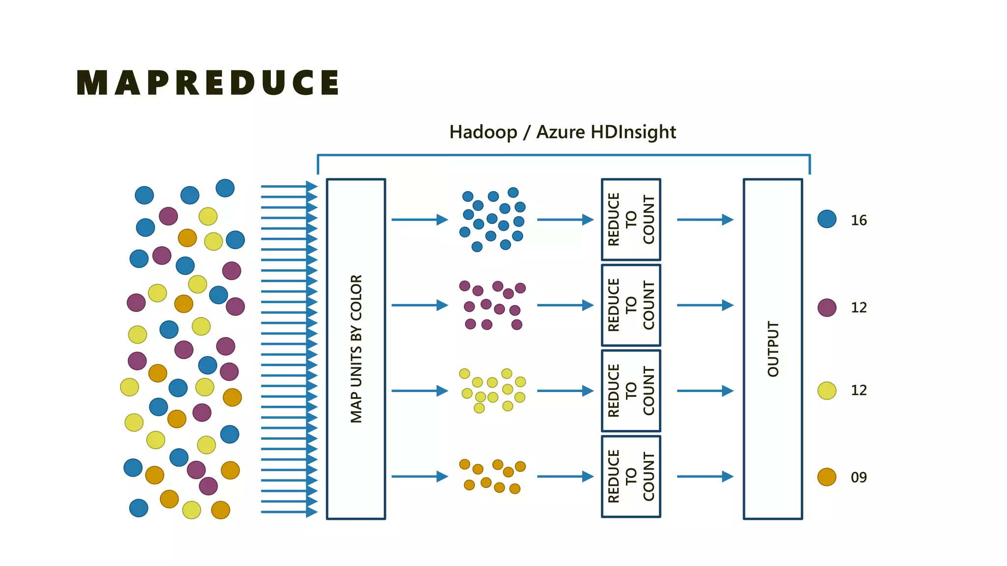 MAPREDUCE 
MAP UNITS BY COLOR 
REDUCETO COUNT 
REDUCETO COUNT 
REDUCETO COUNT 
REDUCETO COUNT 
OUTPUT 
16 
12 
12 
09 
Hadoop/ Azure HDInsight  
