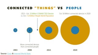 CONNECTED“THINGS” VSPEOPLE 
Source: Cisco& Internet World Stats 
2003 
2015 
2020 
Est. 50 Billion connected devices in 2020 
2013 -Est. 10 Billion CONNECTED Devices 
vs. Est. 7.14 Billion People World Population 
2008 
More connected devicesthan connected people  