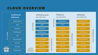 CLOUD OVERVIEW  