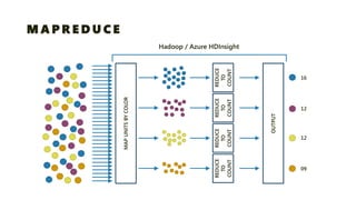 MAPREDUCE 
MAP UNITS BY COLOR 
REDUCETO COUNT 
REDUCETO COUNT 
REDUCETO COUNT 
REDUCETO COUNT 
OUTPUT 
16 
12 
12 
09 
Hadoop/ Azure HDInsight  