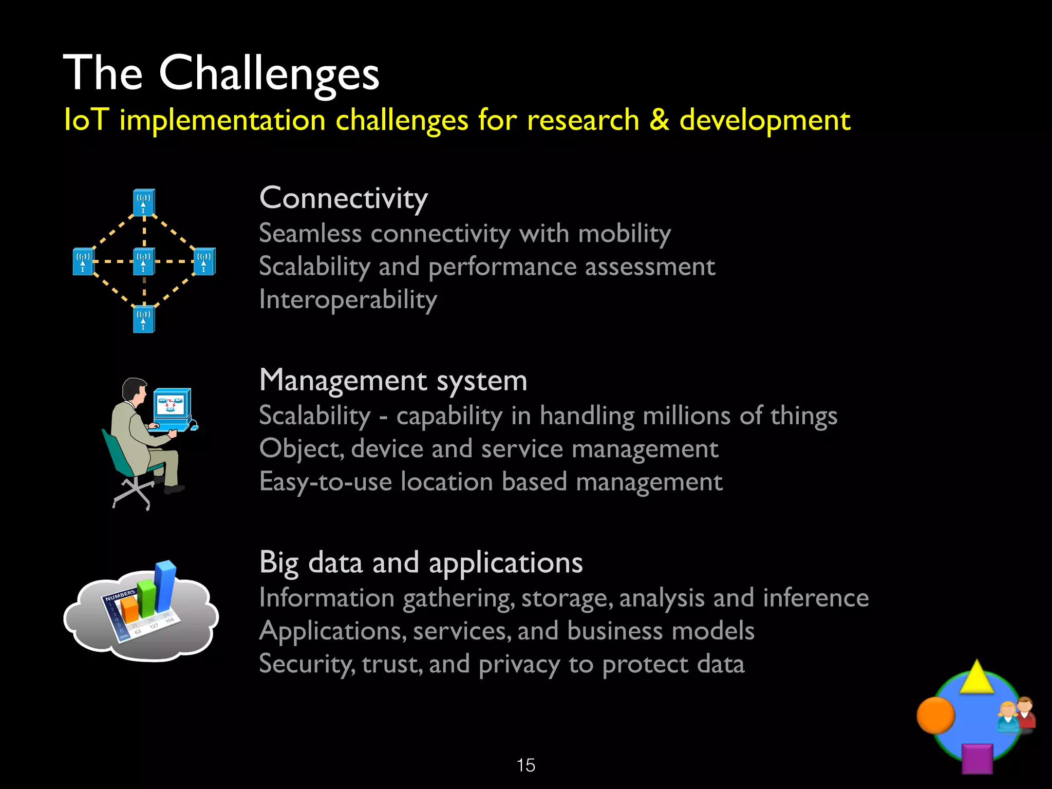 The Challenges
IoT implementation challenges for research & development

             Connectivity
             Seamless connectivity with mobility
             Scalability and performance assessment
             Interoperability

             Management system
             Scalability - capability in handling millions of things
             Object, device and service management
             Easy-to-use location based management

             Big data and applications
             Information gathering, storage, analysis and inference
             Applications, services, and business models
             Security, trust, and privacy to protect data


                                     !15
 