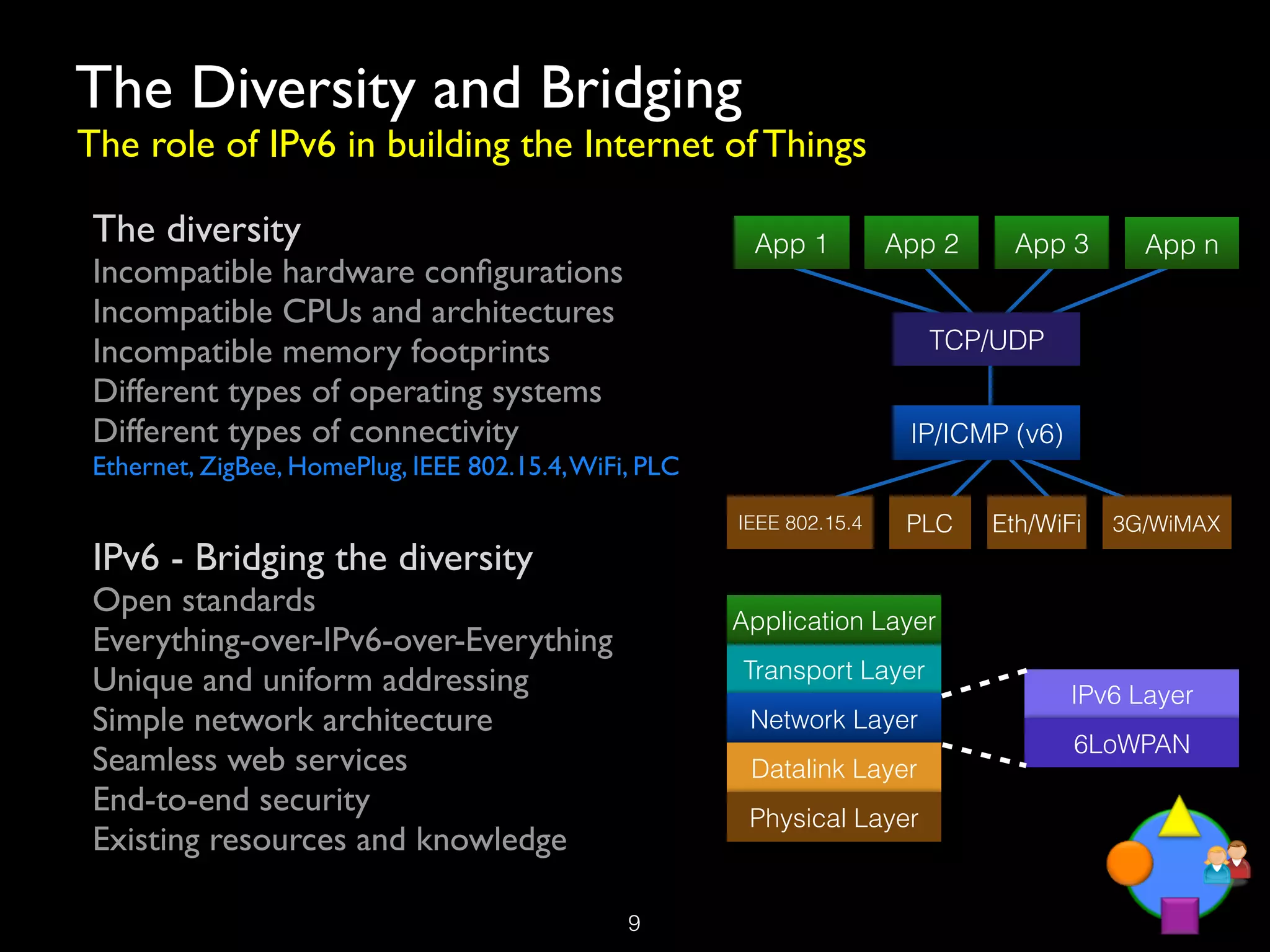 The Diversity and Bridging
The role of IPv6 in building the Internet of Things

 The diversity
                                          App 1          App 2     App 3       App n
 Incompatible hardware conﬁgurations
 Incompatible CPUs and architectures
 Incompatible memory footprints
                                           TCP/UDP
 Different types of operating systems
 Different types of connectivity
                                        IP/ICMP (v6)
 Ethernet, ZigBee, HomePlug, IEEE 802.15.4, WiFi, PLC

                                                        IEEE 802.15.4    PLC    Eth/WiFi   3G/WiMAX
 IPv6 - Bridging the diversity
 Open standards
                                                        Application Layer
 Everything-over-IPv6-over-Everything
 Unique and uniform addressing
                         Transport Layer
                                                                                        IPv6 Layer
 Simple network architecture
                            Network Layer
                                                                                        6LoWPAN
 Seamless web services
                                  Datalink Layer
 End-to-end security
                                    Physical Layer
 Existing resources and knowledge

                                                !9
 