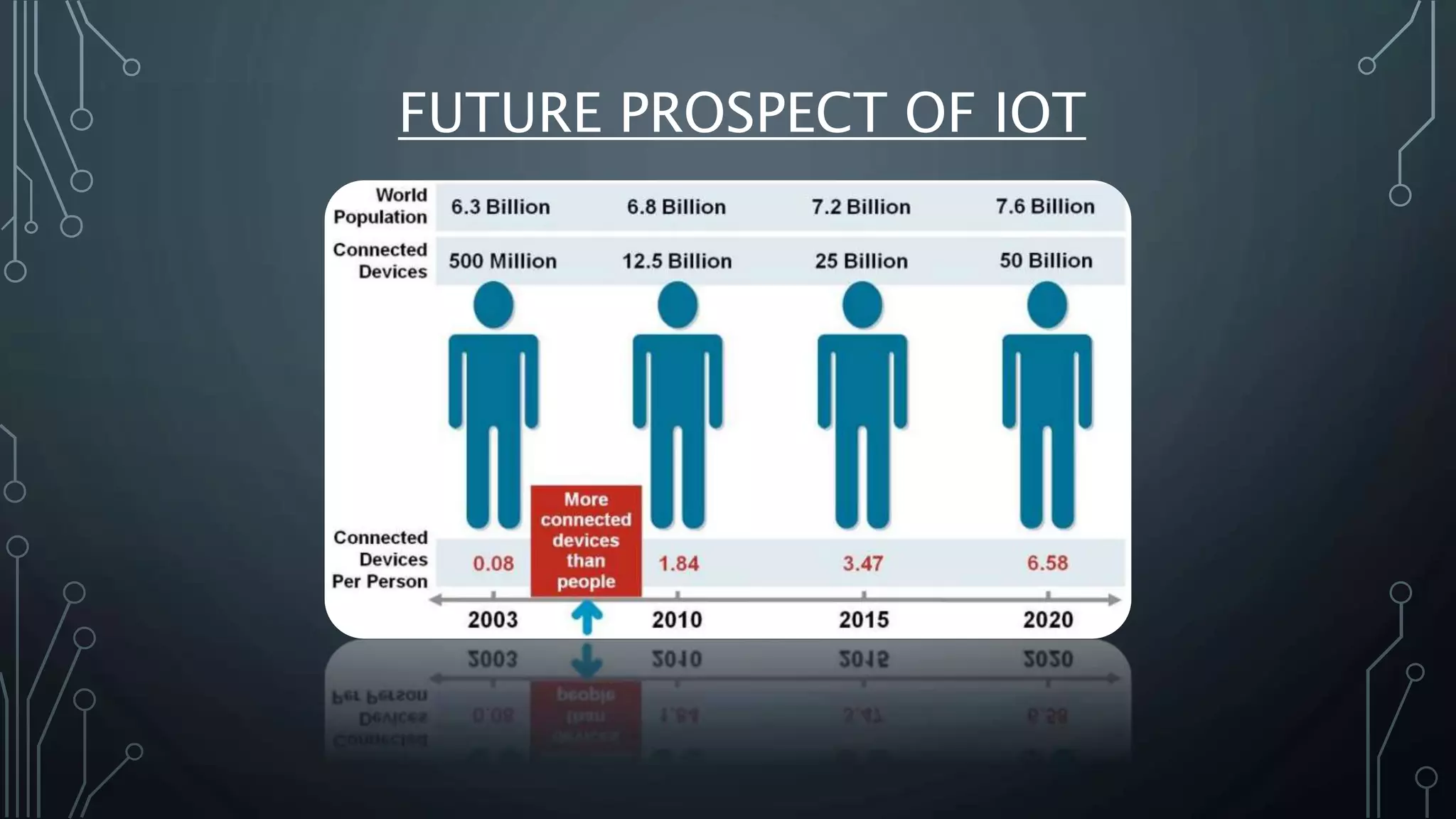 FUTURE PROSPECT OF IOT
 