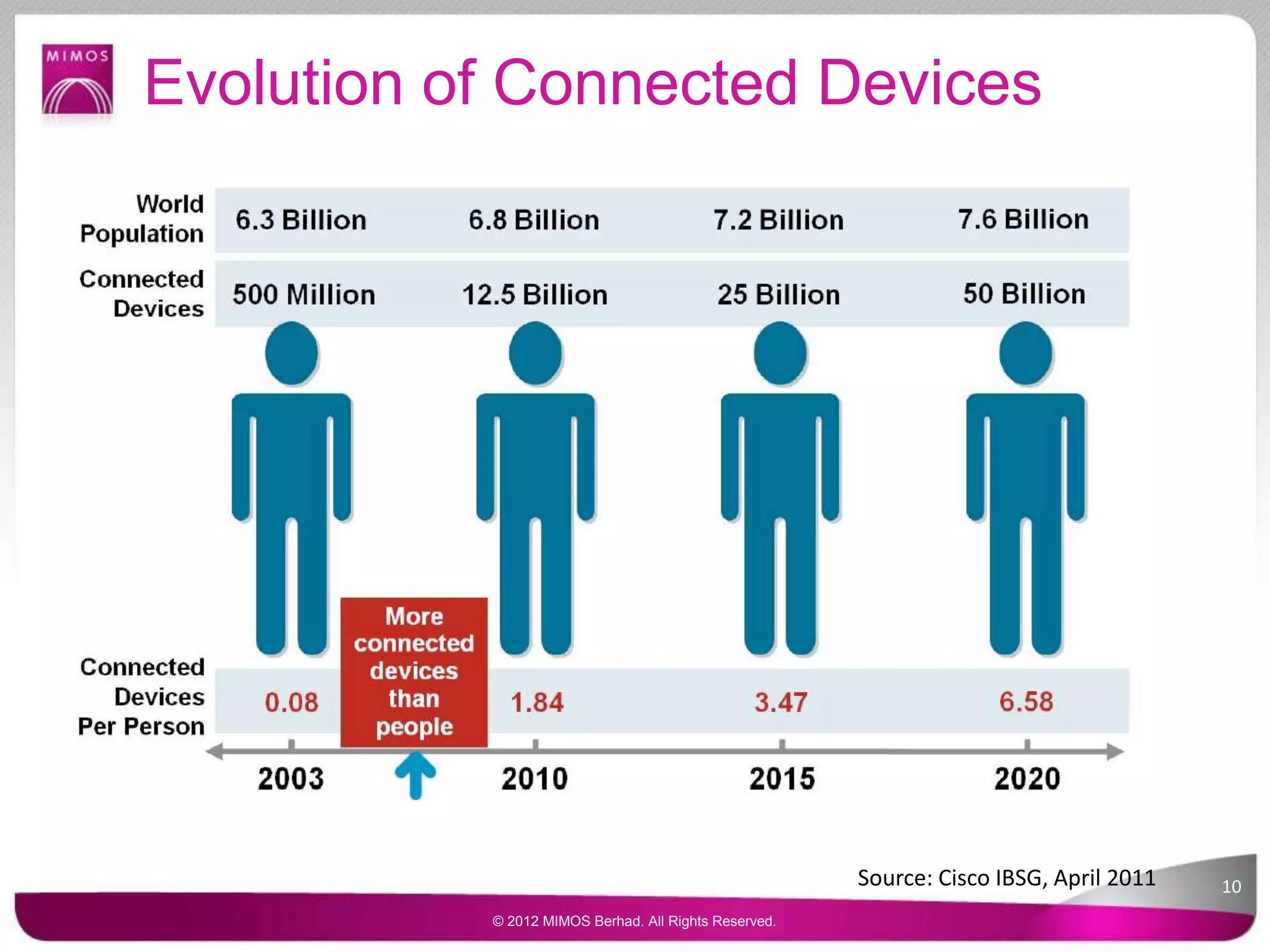 Evolution of Connected Devices
© 2012 MIMOS Berhad. All Rights Reserved.
10Source: Cisco IBSG, April 2011
 