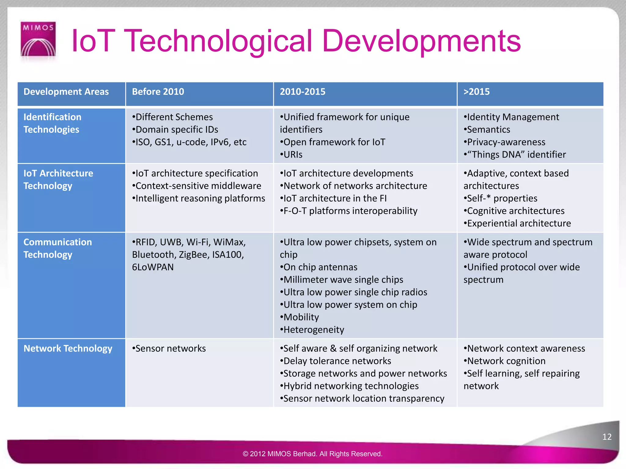 IoT Technological Developments
Development Areas Before 2010 2010-2015 >2015
Identification
Technologies
•Different Schemes
•Domain specific IDs
•ISO, GS1, u-code, IPv6, etc
•Unified framework for unique
identifiers
•Open framework for IoT
•URIs
•Identity Management
•Semantics
•Privacy-awareness
•“Things DNA” identifier
IoT Architecture
Technology
•IoT architecture specification
•Context-sensitive middleware
•Intelligent reasoning platforms
•IoT architecture developments
•Network of networks architecture
•IoT architecture in the FI
•F-O-T platforms interoperability
•Adaptive, context based
architectures
•Self-* properties
•Cognitive architectures
•Experiential architecture
Communication
Technology
•RFID, UWB, Wi-Fi, WiMax,
Bluetooth, ZigBee, ISA100,
6LoWPAN
•Ultra low power chipsets, system on
chip
•On chip antennas
•Millimeter wave single chips
•Ultra low power single chip radios
•Ultra low power system on chip
•Mobility
•Heterogeneity
•Wide spectrum and spectrum
aware protocol
•Unified protocol over wide
spectrum
Network Technology •Sensor networks •Self aware & self organizing network
•Delay tolerance networks
•Storage networks and power networks
•Hybrid networking technologies
•Sensor network location transparency
•Network context awareness
•Network cognition
•Self learning, self repairing
network
12
© 2012 MIMOS Berhad. All Rights Reserved.
 
