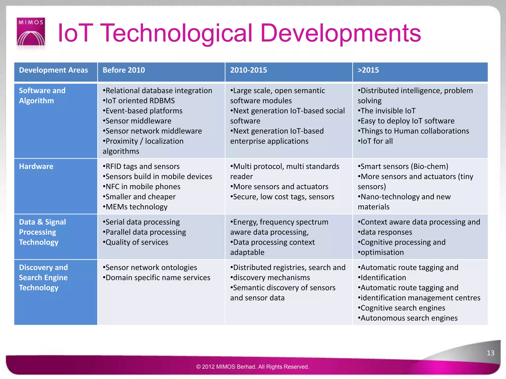 IoT Technological Developments
Development Areas Before 2010 2010-2015 >2015
Software and
Algorithm
•Relational database integration
•IoT oriented RDBMS
•Event-based platforms
•Sensor middleware
•Sensor network middleware
•Proximity / localization
algorithms
•Large scale, open semantic
software modules
•Next generation IoT-based social
software
•Next generation IoT-based
enterprise applications
•Distributed intelligence, problem
solving
•The invisible IoT
•Easy to deploy IoT software
•Things to Human collaborations
•IoT for all
Hardware •RFID tags and sensors
•Sensors build in mobile devices
•NFC in mobile phones
•Smaller and cheaper
•MEMs technology
•Multi protocol, multi standards
reader
•More sensors and actuators
•Secure, low cost tags, sensors
•Smart sensors (Bio-chem)
•More sensors and actuators (tiny
sensors)
•Nano-technology and new
materials
Data & Signal
Processing
Technology
•Serial data processing
•Parallel data processing
•Quality of services
•Energy, frequency spectrum
aware data processing,
•Data processing context
adaptable
•Context aware data processing and
•data responses
•Cognitive processing and
•optimisation
Discovery and
Search Engine
Technology
•Sensor network ontologies
•Domain specific name services
•Distributed registries, search and
•discovery mechanisms
•Semantic discovery of sensors
and sensor data
•Automatic route tagging and
•Identification
•Automatic route tagging and
•identification management centres
•Cognitive search engines
•Autonomous search engines
13
© 2012 MIMOS Berhad. All Rights Reserved.
 