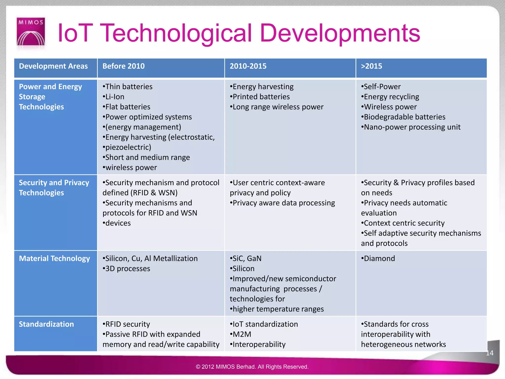 IoT Technological Developments
Development Areas Before 2010 2010-2015 >2015
Power and Energy
Storage
Technologies
•Thin batteries
•Li-Ion
•Flat batteries
•Power optimized systems
•(energy management)
•Energy harvesting (electrostatic,
•piezoelectric)
•Short and medium range
•wireless power
•Energy harvesting
•Printed batteries
•Long range wireless power
•Self-Power
•Energy recycling
•Wireless power
•Biodegradable batteries
•Nano-power processing unit
Security and Privacy
Technologies
•Security mechanism and protocol
defined (RFID & WSN)
•Security mechanisms and
protocols for RFID and WSN
•devices
•User centric context-aware
privacy and policy
•Privacy aware data processing
•Security & Privacy profiles based
on needs
•Privacy needs automatic
evaluation
•Context centric security
•Self adaptive security mechanisms
and protocols
Material Technology •Silicon, Cu, Al Metallization
•3D processes
•SiC, GaN
•Silicon
•Improved/new semiconductor
manufacturing processes /
technologies for
•higher temperature ranges
•Diamond
Standardization •RFID security
•Passive RFID with expanded
memory and read/write capability
•IoT standardization
•M2M
•Interoperability
•Standards for cross
interoperability with
heterogeneous networks
14
© 2012 MIMOS Berhad. All Rights Reserved.
 