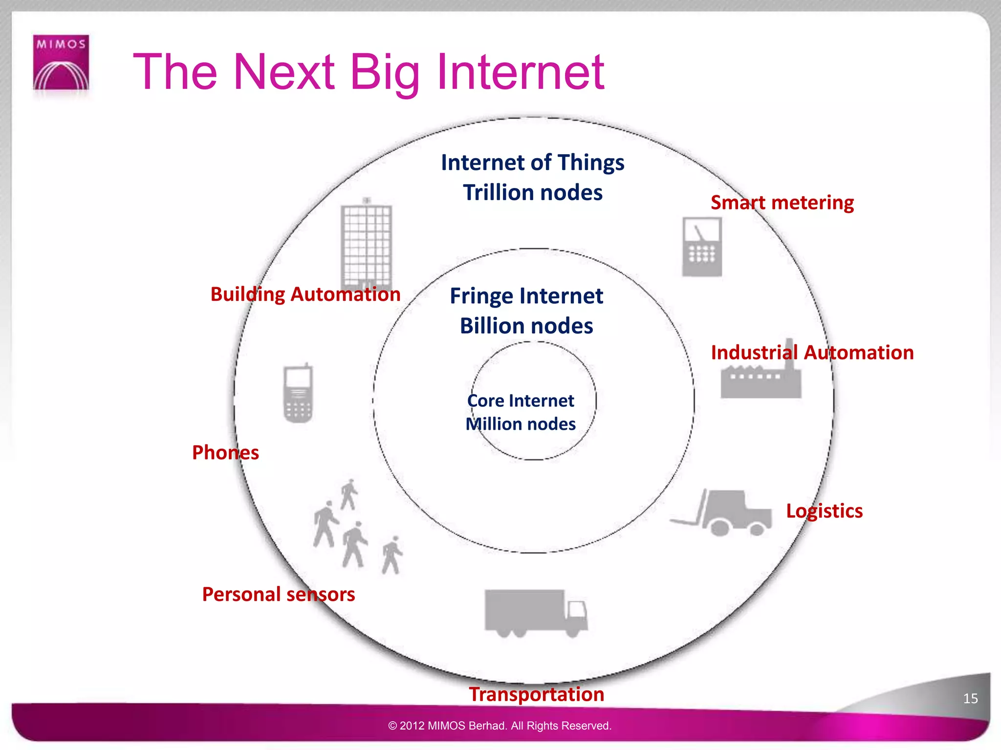 The Next Big Internet
Internet of Things
Trillion nodes
Fringe Internet
Billion nodes
Core Internet
Million nodes
Smart metering
Transportation
Logistics
Industrial Automation
Personal sensors
Phones
Building Automation
15
© 2012 MIMOS Berhad. All Rights Reserved.
 