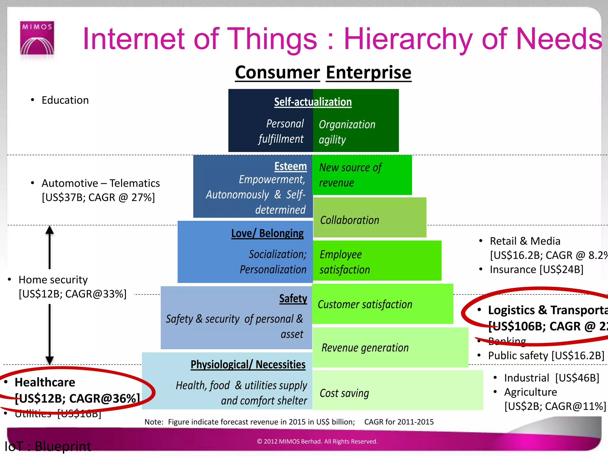 Internet of Things : Hierarchy of Needs
© 2012 MIMOS Berhad. All Rights Reserved.
Consumer Enterprise
Cost saving
Safety
Safety & security of personal &
asset
Physiological/ Necessities
Health, food & utilities supply
and comfort shelter
Employee
satisfaction
Esteem
Empowerment,
Autonomously & Self-
determined
New source of
revenue
Customer satisfaction
Self-actualization
Personal
fulfillment
Organization
agility
Revenue generation
Collaboration
Love/ Belonging
Socialization;
Personalization
• Retail & Media
[US$16.2B; CAGR @ 8.2%
• Insurance [US$24B]
• Education
• Home security
[US$12B; CAGR@33%]
• Industrial [US$46B]
• Agriculture
[US$2B; CAGR@11%]
• Healthcare
[US$12B; CAGR@36%]
• Utilities [US$16B]
• Logistics & Transporta
[US$106B; CAGR @ 22
• Banking
• Public safety [US$16.2B]
• Automotive – Telematics
[US$37B; CAGR @ 27%]
Note: Figure indicate forecast revenue in 2015 in US$ billion; CAGR for 2011-2015
IoT : Blueprint
 
