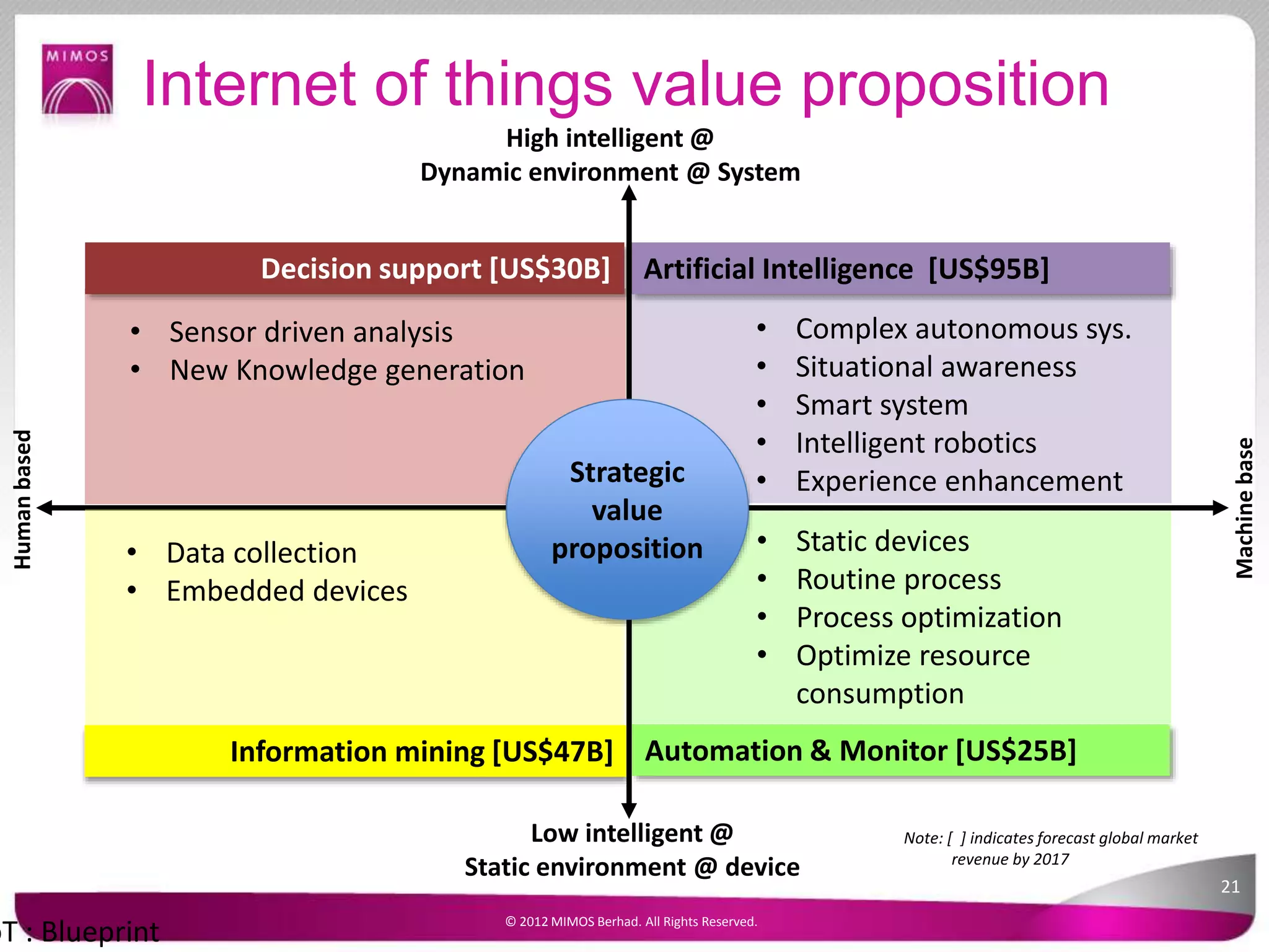 Internet of things value proposition
oT : Blueprint © 2012 MIMOS Berhad. All Rights Reserved.
Humanbased
High intelligent @
Dynamic environment @ System
Low intelligent @
Static environment @ device
Information mining [US$47B] Automation & Monitor [US$25B]
Artificial Intelligence [US$95B]
Machinebase
Decision support [US$30B]
• Data collection
• Embedded devices
• Static devices
• Routine process
• Process optimization
• Optimize resource
consumption
• Complex autonomous sys.
• Situational awareness
• Smart system
• Intelligent robotics
• Experience enhancement
• Sensor driven analysis
• New Knowledge generation
Strategic
value
proposition
Note: [ ] indicates forecast global market
revenue by 2017
21
 
