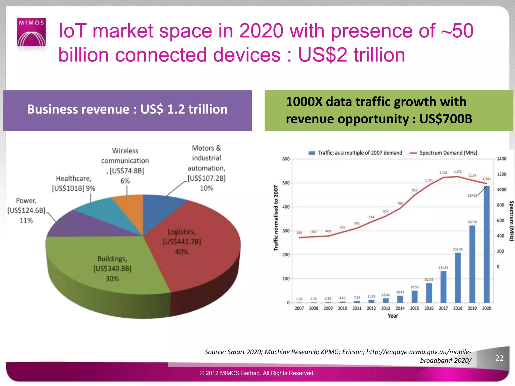 IoT market space in 2020 with presence of ~50
billion connected devices : US$2 trillion
Source: Smart 2020; Machine Research; KPMG; Ericson; http://engage.acma.gov.au/mobile-
broadband-2020/
1000X data traffic growth with
revenue opportunity : US$700B
Business revenue : US$ 1.2 trillion
22
© 2012 MIMOS Berhad. All Rights Reserved.
 