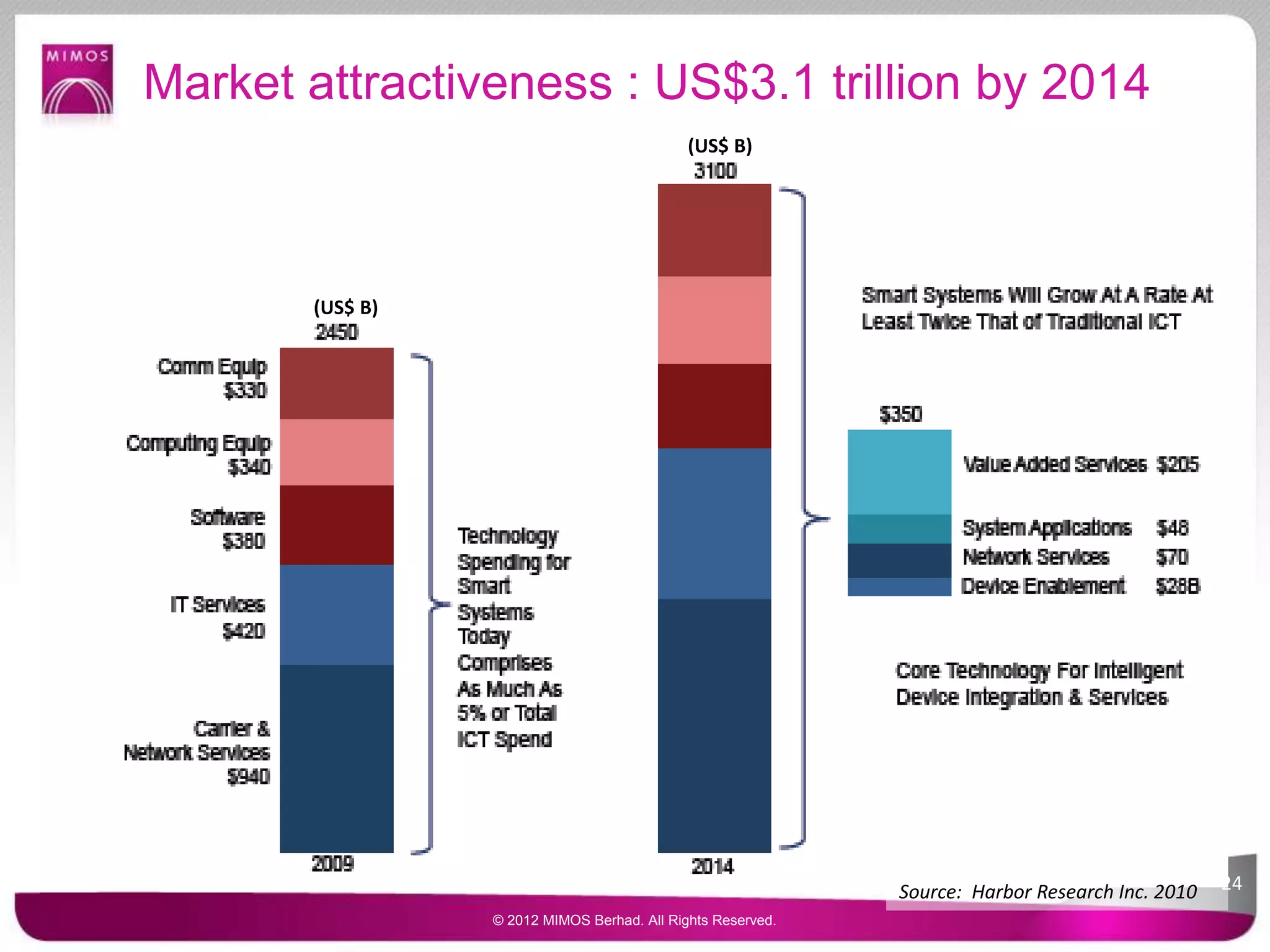 Market attractiveness : US$3.1 trillion by 2014
Source: Harbor Research Inc. 2010
(US$ B)
(US$ B)
24
© 2012 MIMOS Berhad. All Rights Reserved.
 