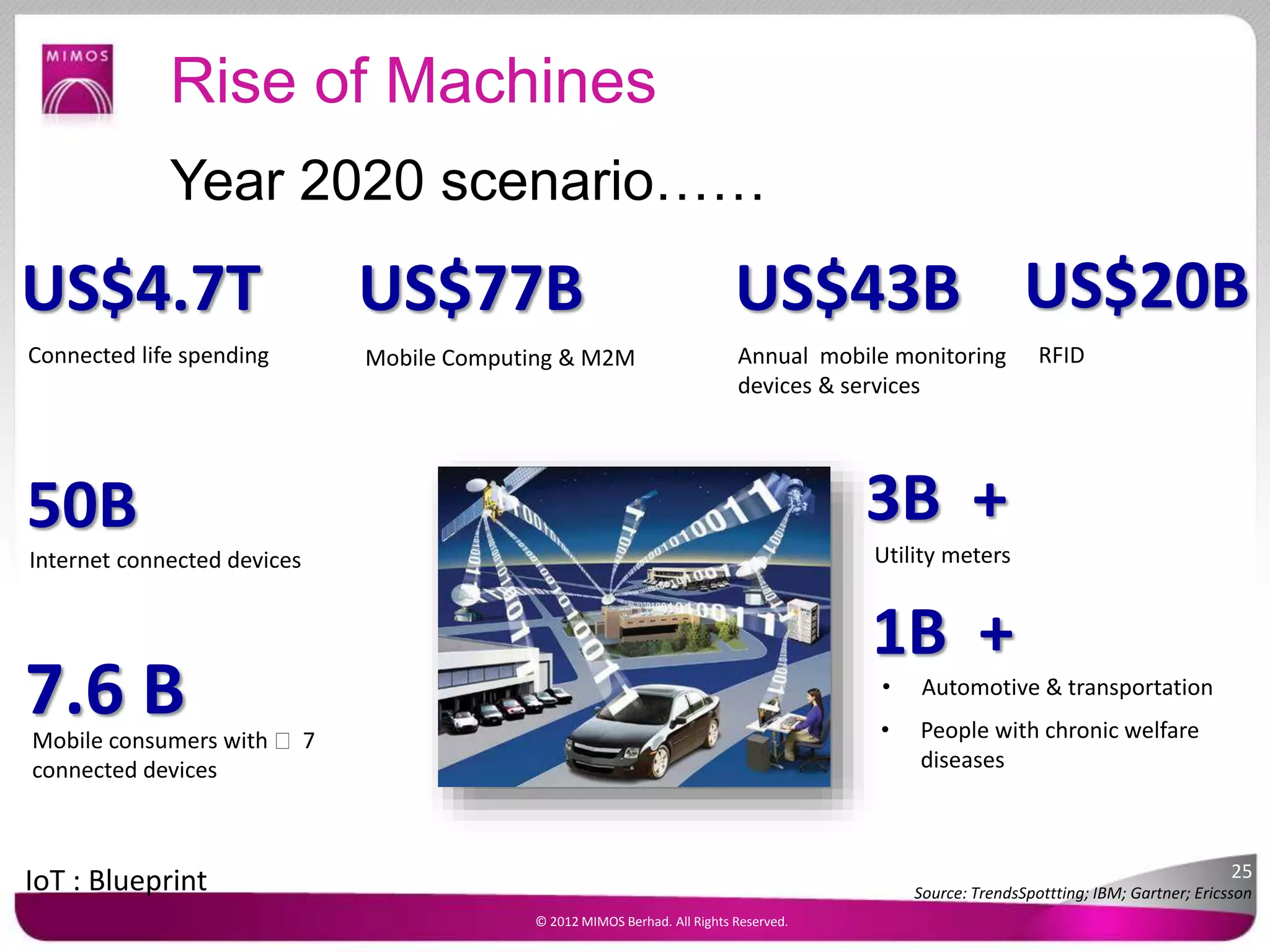 Rise of Machines
Year 2020 scenario……
IoT : Blueprint
© 2012 MIMOS Berhad. All Rights Reserved.
Internet connected devices
50B
Utility meters
3B +
Mobile consumers with 7
connected devices
7.6 B • People with chronic welfare
diseases
• Automotive & transportation
1B +
Mobile Computing & M2M
US$77B
Connected life spending
US$4.7T
Annual mobile monitoring
devices & services
US$43B
25
RFID
US$20B
Source: TrendsSpottting; IBM; Gartner; Ericsson
 