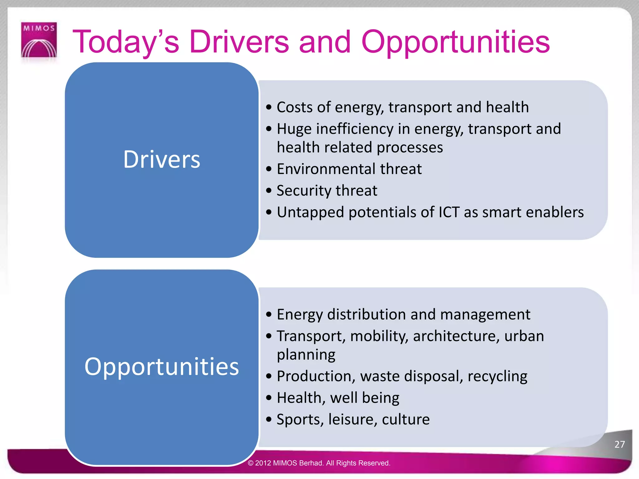 • Costs of energy, transport and health
• Huge inefficiency in energy, transport and
health related processes
• Environmental threat
• Security threat
• Untapped potentials of ICT as smart enablers
Drivers
• Energy distribution and management
• Transport, mobility, architecture, urban
planning
• Production, waste disposal, recycling
• Health, well being
• Sports, leisure, culture
Opportunities
Today’s Drivers and Opportunities
27
© 2012 MIMOS Berhad. All Rights Reserved.
 