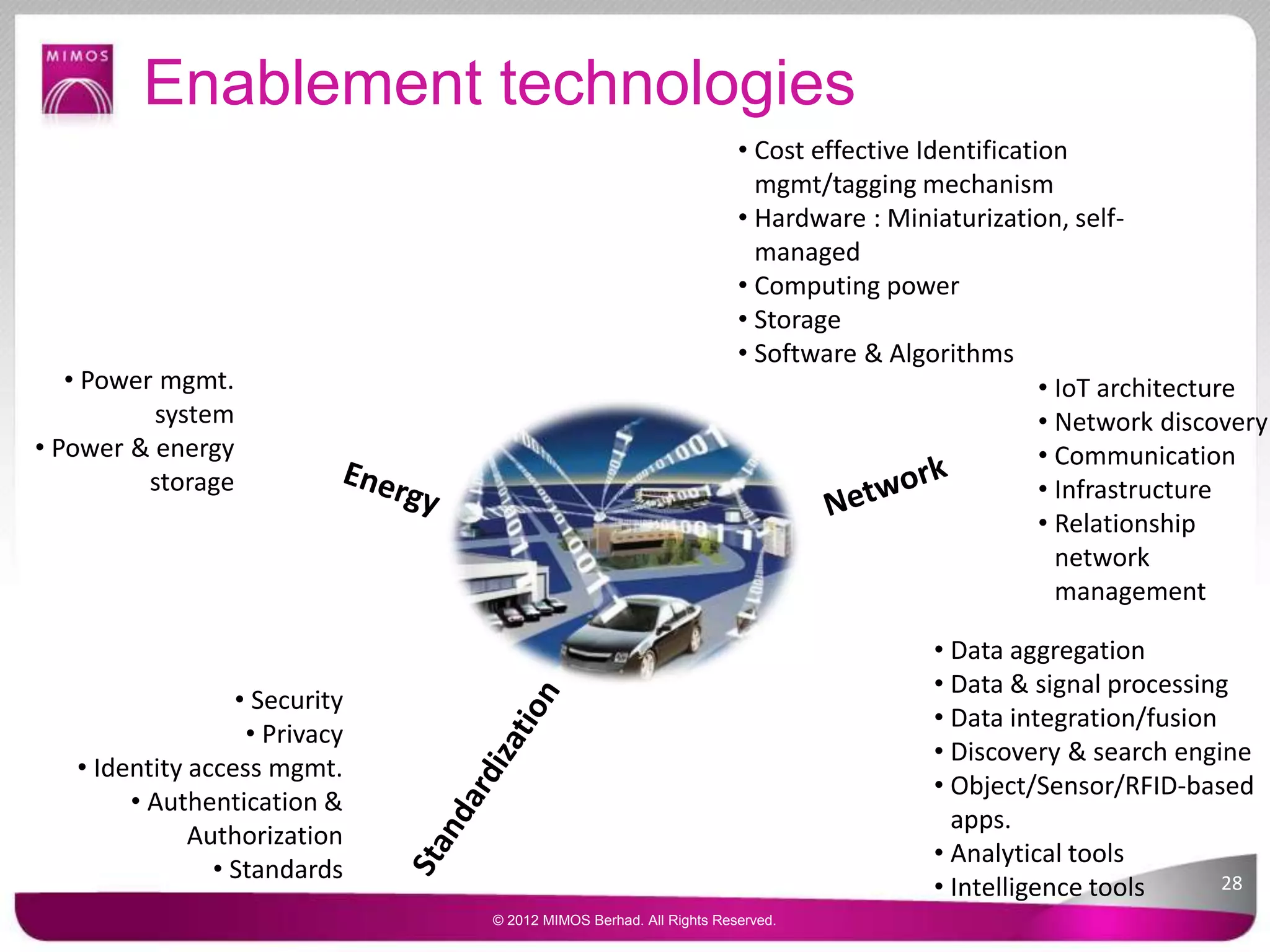 Enablement technologies
Device
• Power mgmt.
system
• Power & energy
storage
• Security
• Privacy
• Identity access mgmt.
• Authentication &
Authorization
• Standards
• IoT architecture
• Network discovery
• Communication
• Infrastructure
• Relationship
network
management
• Cost effective Identification
mgmt/tagging mechanism
• Hardware : Miniaturization, self-
managed
• Computing power
• Storage
• Software & Algorithms
• Data aggregation
• Data & signal processing
• Data integration/fusion
• Discovery & search engine
• Object/Sensor/RFID-based
apps.
• Analytical tools
• Intelligence tools 28
© 2012 MIMOS Berhad. All Rights Reserved.
 