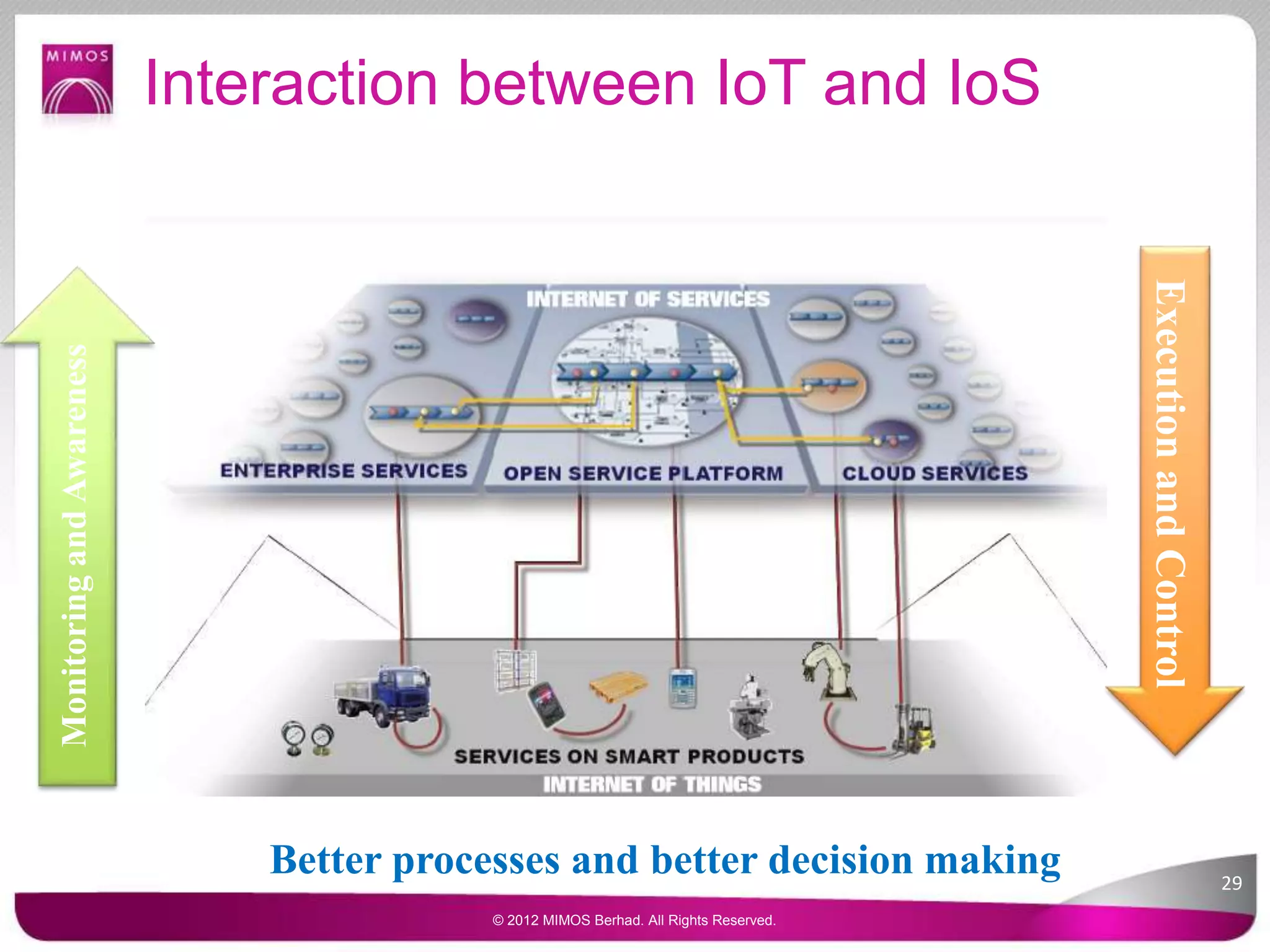 Interaction between IoT and IoS
Better processes and better decision making
ExecutionandControl
MonitoringandAwareness
29
© 2012 MIMOS Berhad. All Rights Reserved.
 