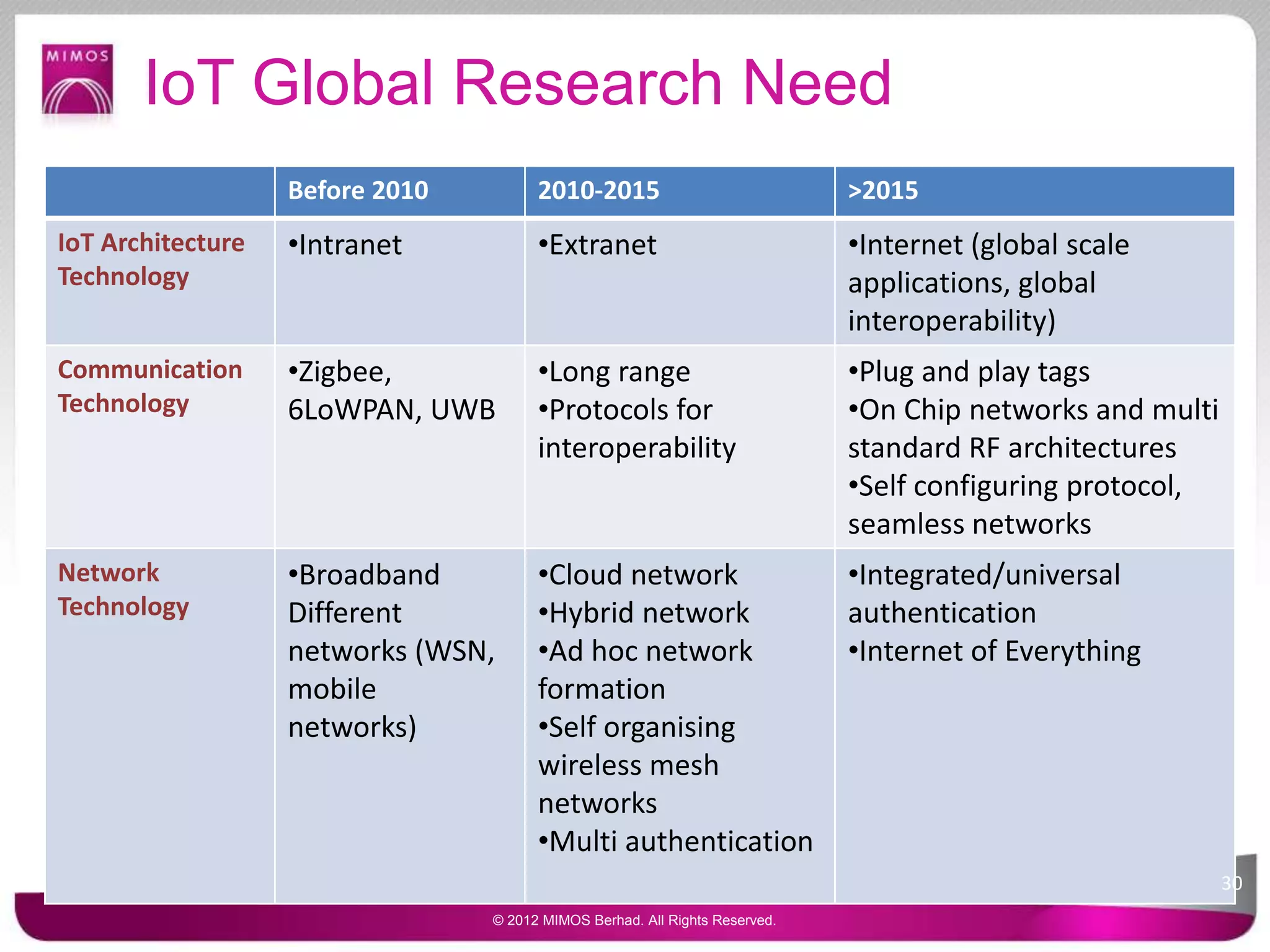 IoT Global Research Need
Before 2010 2010-2015 >2015
IoT Architecture
Technology
•Intranet •Extranet •Internet (global scale
applications, global
interoperability)
Communication
Technology
•Zigbee,
6LoWPAN, UWB
•Long range
•Protocols for
interoperability
•Plug and play tags
•On Chip networks and multi
standard RF architectures
•Self configuring protocol,
seamless networks
Network
Technology
•Broadband
Different
networks (WSN,
mobile
networks)
•Cloud network
•Hybrid network
•Ad hoc network
formation
•Self organising
wireless mesh
networks
•Multi authentication
•Integrated/universal
authentication
•Internet of Everything
30
© 2012 MIMOS Berhad. All Rights Reserved.
 