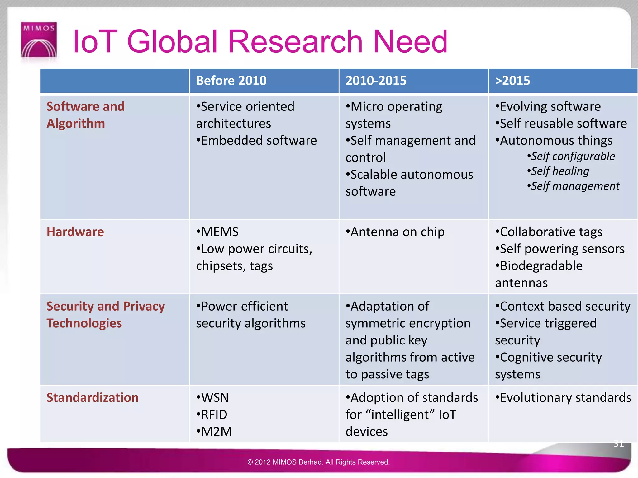 IoT Global Research Need
Before 2010 2010-2015 >2015
Software and
Algorithm
•Service oriented
architectures
•Embedded software
•Micro operating
systems
•Self management and
control
•Scalable autonomous
software
•Evolving software
•Self reusable software
•Autonomous things
•Self configurable
•Self healing
•Self management
Hardware •MEMS
•Low power circuits,
chipsets, tags
•Antenna on chip •Collaborative tags
•Self powering sensors
•Biodegradable
antennas
Security and Privacy
Technologies
•Power efficient
security algorithms
•Adaptation of
symmetric encryption
and public key
algorithms from active
to passive tags
•Context based security
•Service triggered
security
•Cognitive security
systems
Standardization •WSN
•RFID
•M2M
•Adoption of standards
for “intelligent” IoT
devices
•Evolutionary standards
31
© 2012 MIMOS Berhad. All Rights Reserved.
 