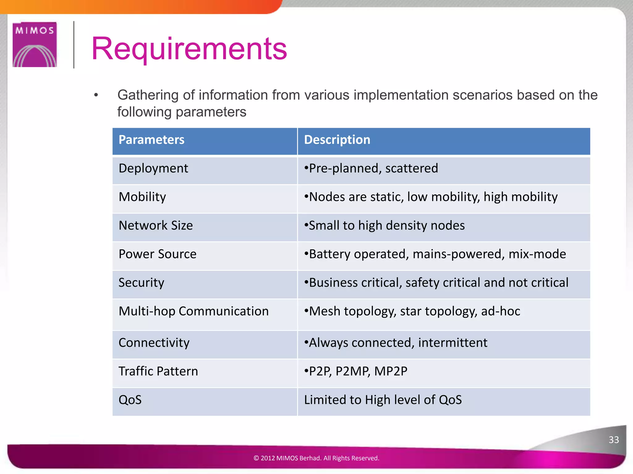 • Gathering of information from various implementation scenarios based on the
following parameters
Requirements
Parameters Description
Deployment •Pre-planned, scattered
Mobility •Nodes are static, low mobility, high mobility
Network Size •Small to high density nodes
Power Source •Battery operated, mains-powered, mix-mode
Security •Business critical, safety critical and not critical
Multi-hop Communication •Mesh topology, star topology, ad-hoc
Connectivity •Always connected, intermittent
Traffic Pattern •P2P, P2MP, MP2P
QoS Limited to High level of QoS
33
© 2012 MIMOS Berhad. All Rights Reserved.
 