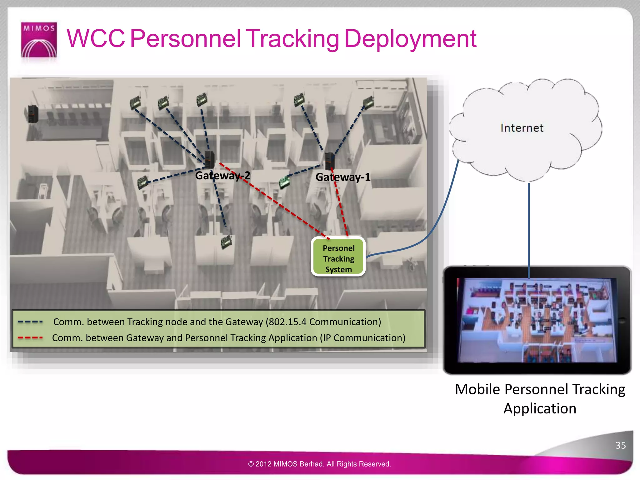 Comm. between Gateway and Personnel Tracking Application (IP Communication)
Comm. between Tracking node and the Gateway (802.15.4 Communication)
WCC Personnel Tracking Deployment
INTERNET
Personel
Tracking
System
Mobile Personnel Tracking
Application
Gateway-2 Gateway-1
35
© 2012 MIMOS Berhad. All Rights Reserved.
 