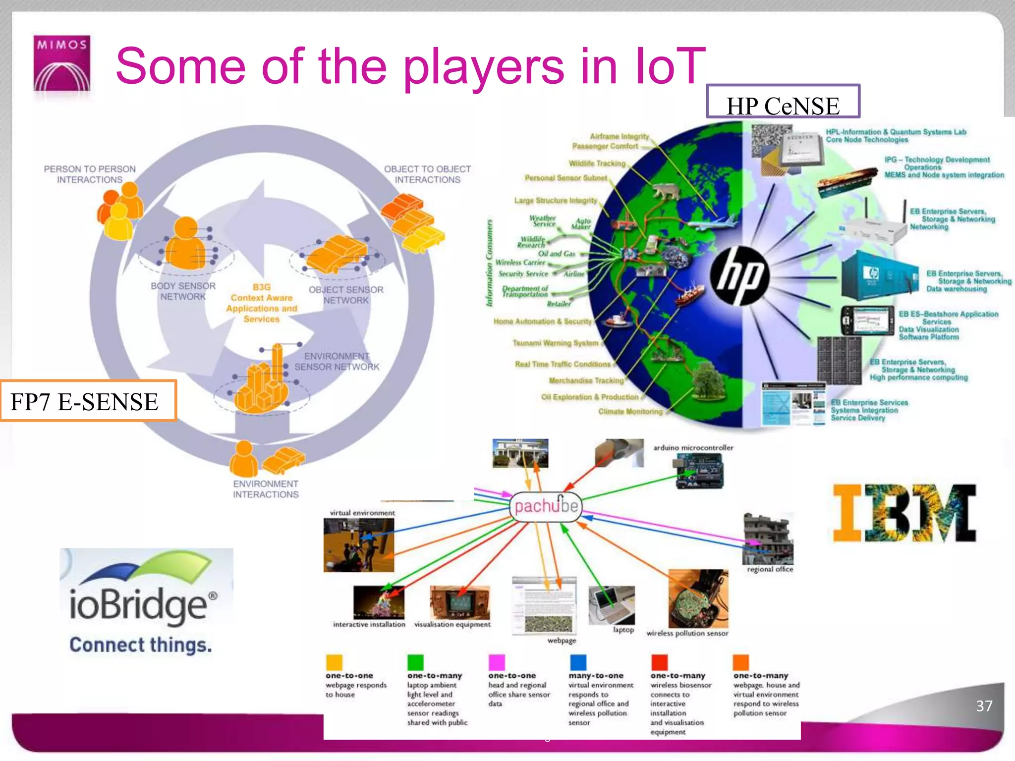Some of the players in IoT
HP CeNSE
FP7 E-SENSE
37
© 2012 MIMOS Berhad. All Rights Reserved.
 