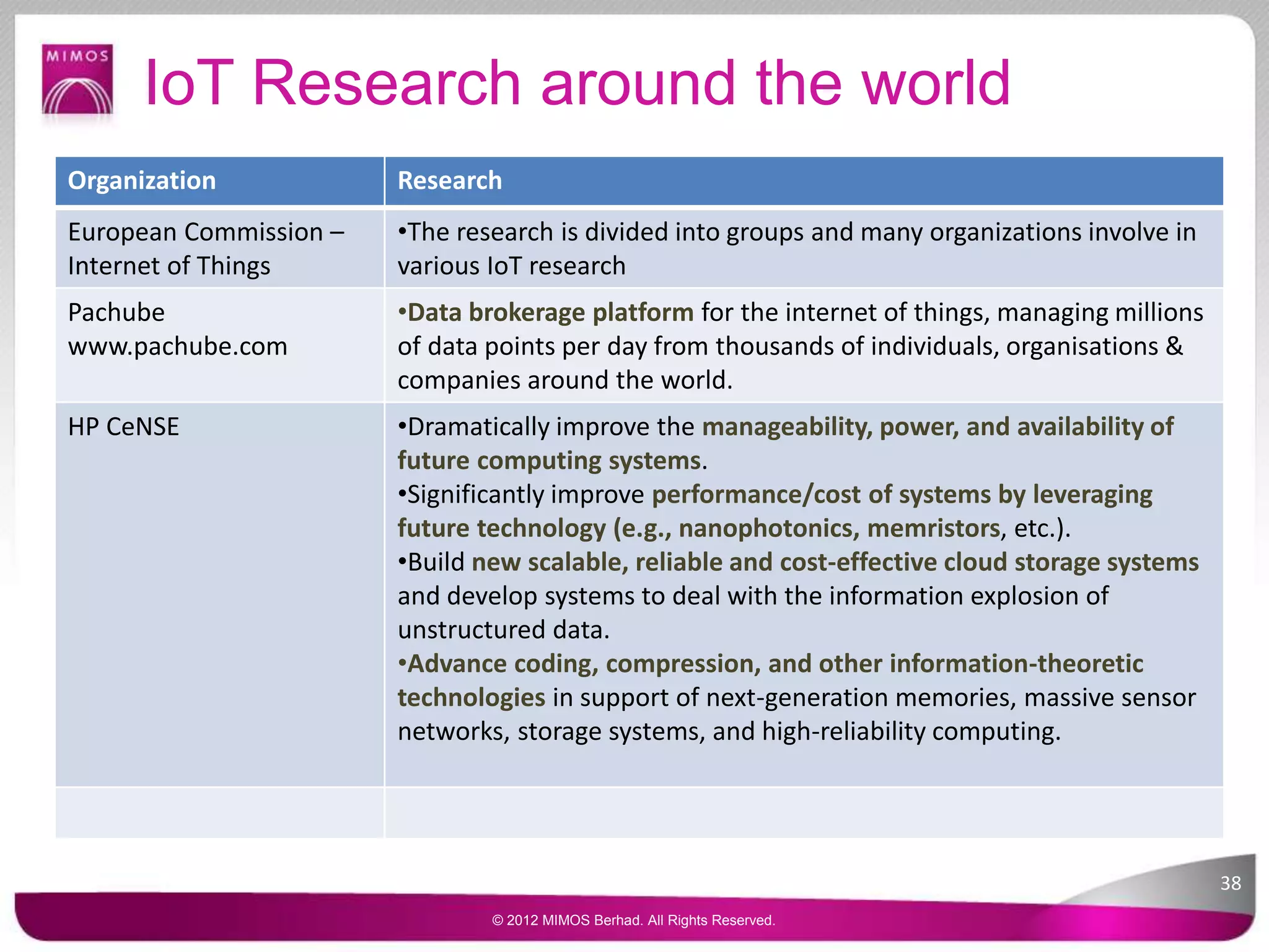 IoT Research around the world
Organization Research
European Commission –
Internet of Things
•The research is divided into groups and many organizations involve in
various IoT research
Pachube
www.pachube.com
•Data brokerage platform for the internet of things, managing millions
of data points per day from thousands of individuals, organisations &
companies around the world.
HP CeNSE •Dramatically improve the manageability, power, and availability of
future computing systems.
•Significantly improve performance/cost of systems by leveraging
future technology (e.g., nanophotonics, memristors, etc.).
•Build new scalable, reliable and cost-effective cloud storage systems
and develop systems to deal with the information explosion of
unstructured data.
•Advance coding, compression, and other information-theoretic
technologies in support of next-generation memories, massive sensor
networks, storage systems, and high-reliability computing.
38
© 2012 MIMOS Berhad. All Rights Reserved.
 
