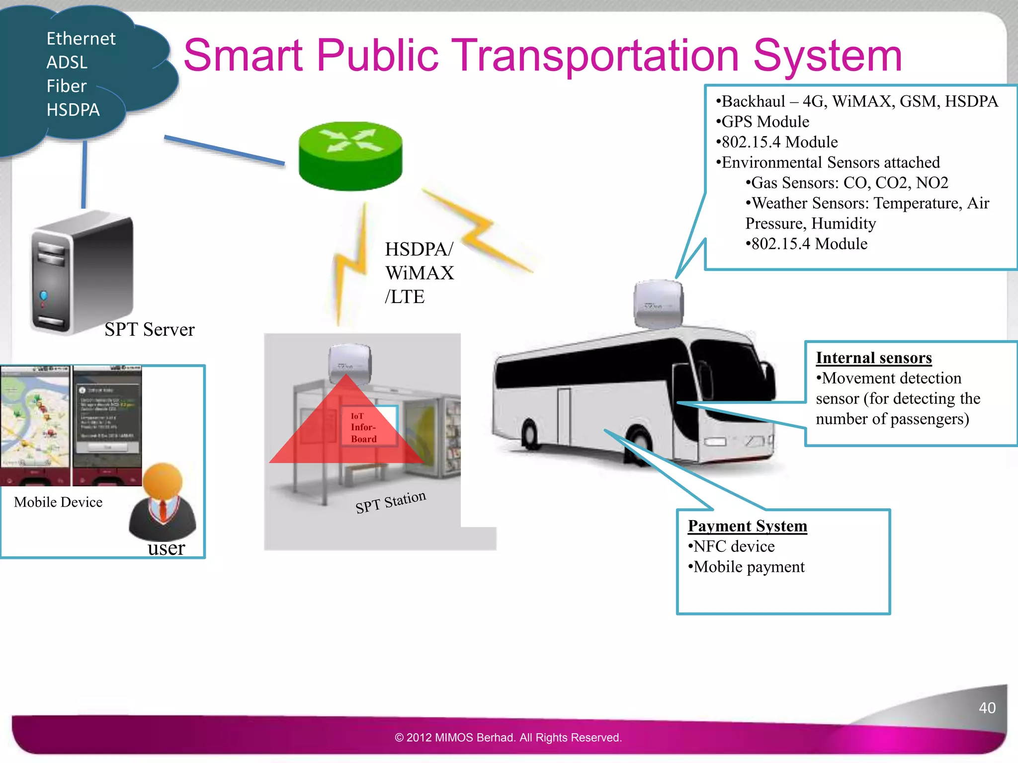 Smart Public Transportation System
•Backhaul – 4G, WiMAX, GSM, HSDPA
•GPS Module
•802.15.4 Module
•Environmental Sensors attached
•Gas Sensors: CO, CO2, NO2
•Weather Sensors: Temperature, Air
Pressure, Humidity
•802.15.4 Module
Internal sensors
•Movement detection
sensor (for detecting the
number of passengers)
user
Ethernet
ADSL
Fiber
HSDPA
HSDPA/
WiMAX
/LTE
SPT Server
Mobile Device
IoT
Infor-
Board
Payment System
•NFC device
•Mobile payment
40
© 2012 MIMOS Berhad. All Rights Reserved.
 