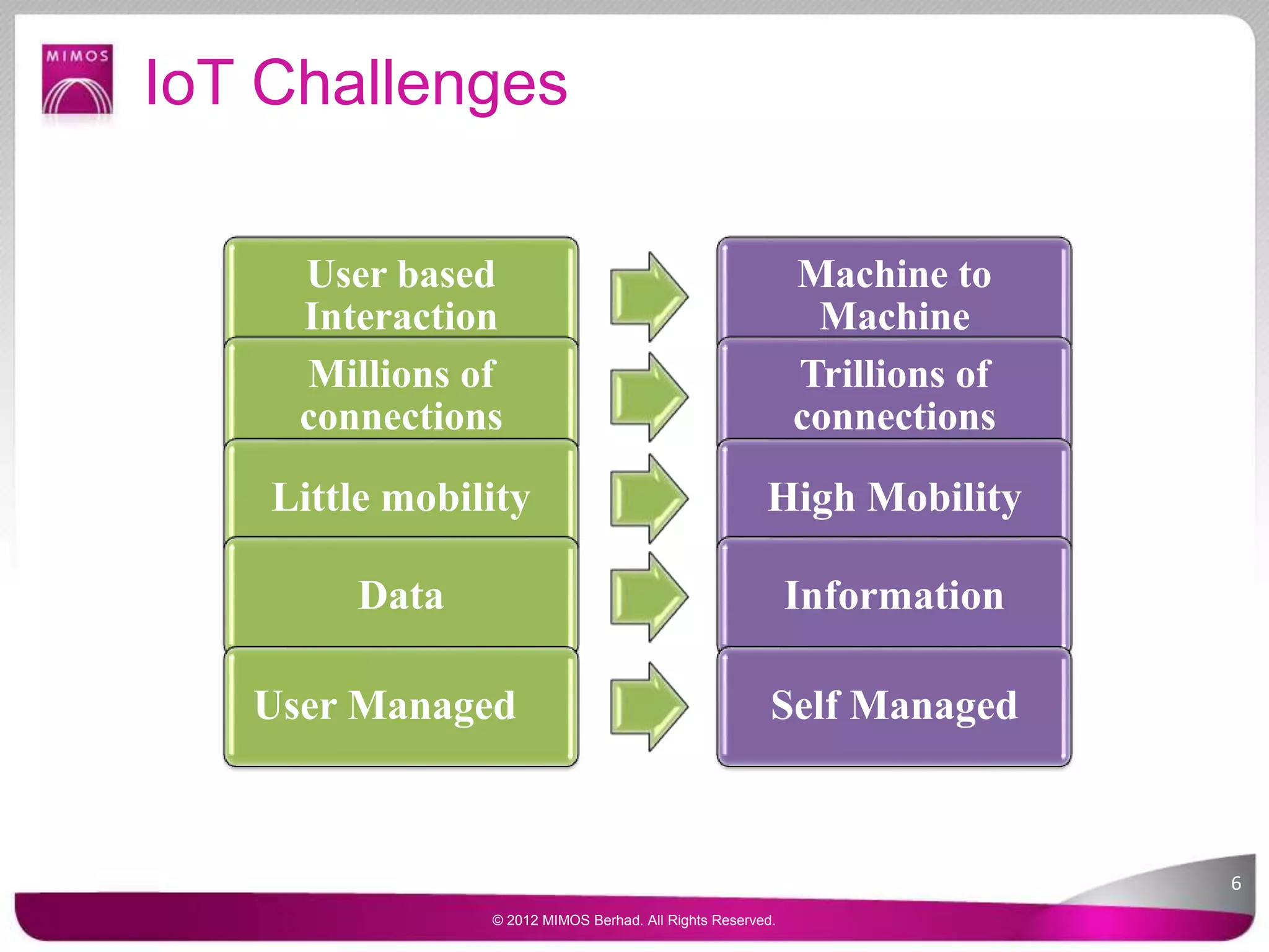 IoT Challenges
User based
Interaction
Machine to
Machine
Millions of
connections
Trillions of
connections
Little mobility High Mobility
Data Information
User Managed Self Managed
6
© 2012 MIMOS Berhad. All Rights Reserved.
 