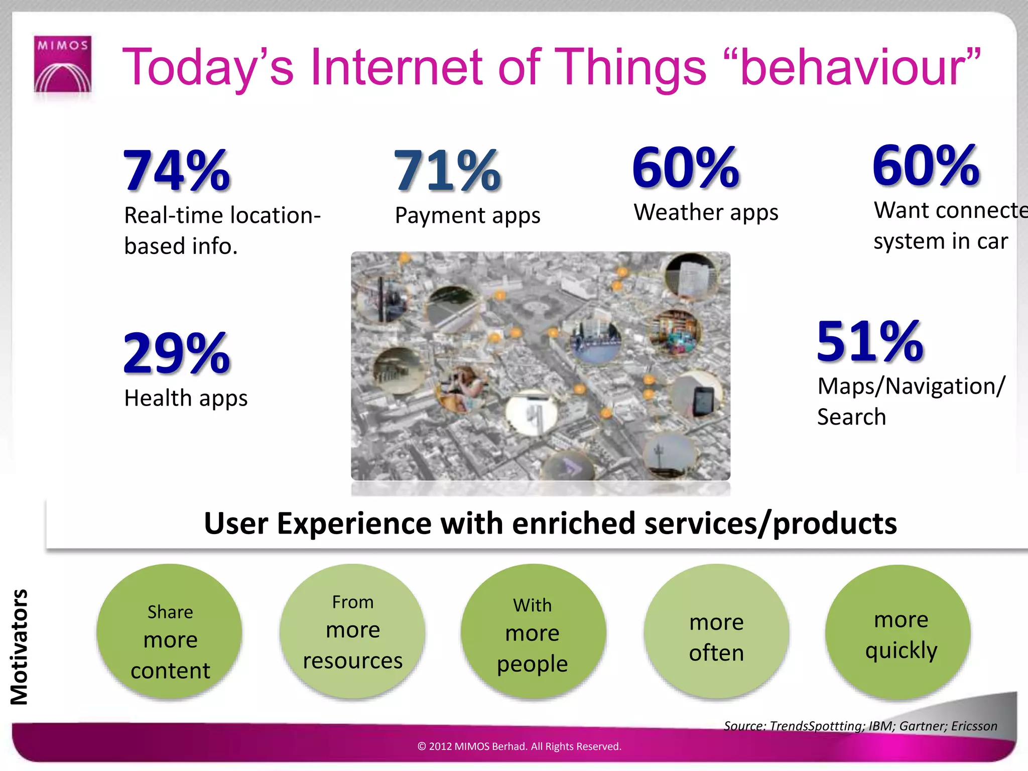 Today’s Internet of Things “behaviour”
© 2012 MIMOS Berhad. All Rights Reserved.
Real-time location-
based info.
74% Weather apps
60%
Maps/Navigation/
Search
51%
Health apps
29%
Want connecte
system in car
60%
Share
more
content
From
more
resources
With
more
people
more
often
more
quickly
Motivators
Payment apps
71%
User Experience with enriched services/products
Source: TrendsSpottting; IBM; Gartner; Ericsson
 