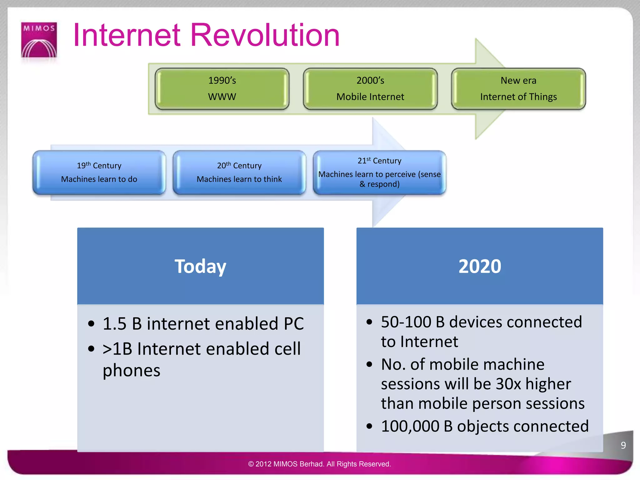 Internet Revolution
Today
• 1.5 B internet enabled PC
• >1B Internet enabled cell
phones
2020
• 50-100 B devices connected
to Internet
• No. of mobile machine
sessions will be 30x higher
than mobile person sessions
• 100,000 B objects connected
1990’s
WWW
2000’s
Mobile Internet
New era
Internet of Things
19th Century
Machines learn to do
20th Century
Machines learn to think
21st Century
Machines learn to perceive (sense
& respond)
9
© 2012 MIMOS Berhad. All Rights Reserved.
 