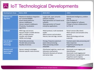 IoT Technological Developments
Development Areas Before 2010 2010-2015 >2015
Software and
Algorithm
•Relational database i...