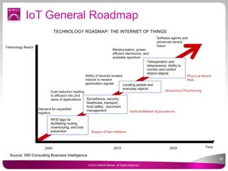 IoT General Roadmap
16
© 2012 MIMOS Berhad. All Rights Reserved.
 