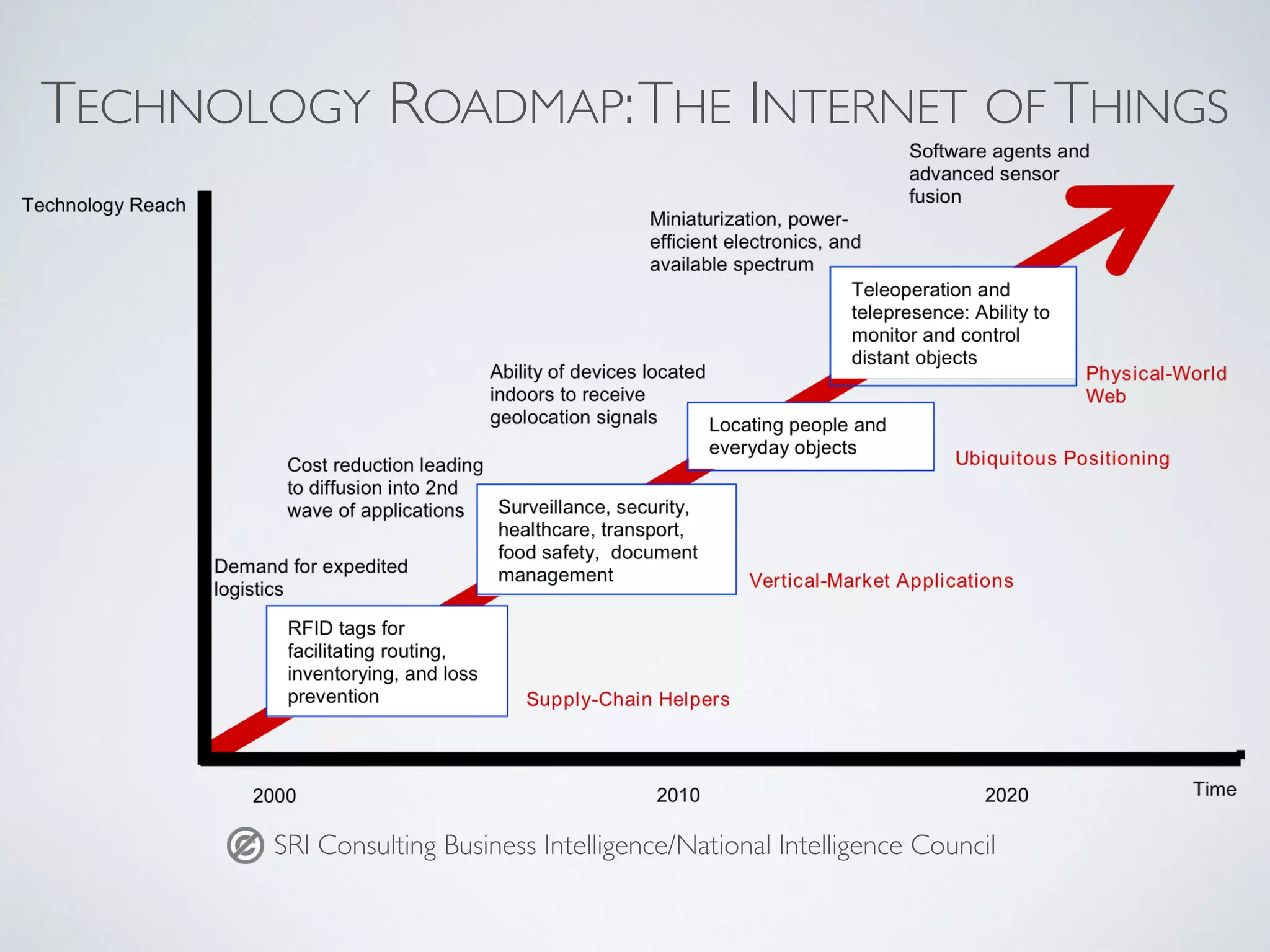 What is IoT?
• Everyday devices go online
• Smart objects & Wearable
computing
• Information sharing &
Interoperability
• Ubiquitous computing, connectivity
& automation
• APIs & services everywhere
By Wilgengebroed on Flickr used under CC
 