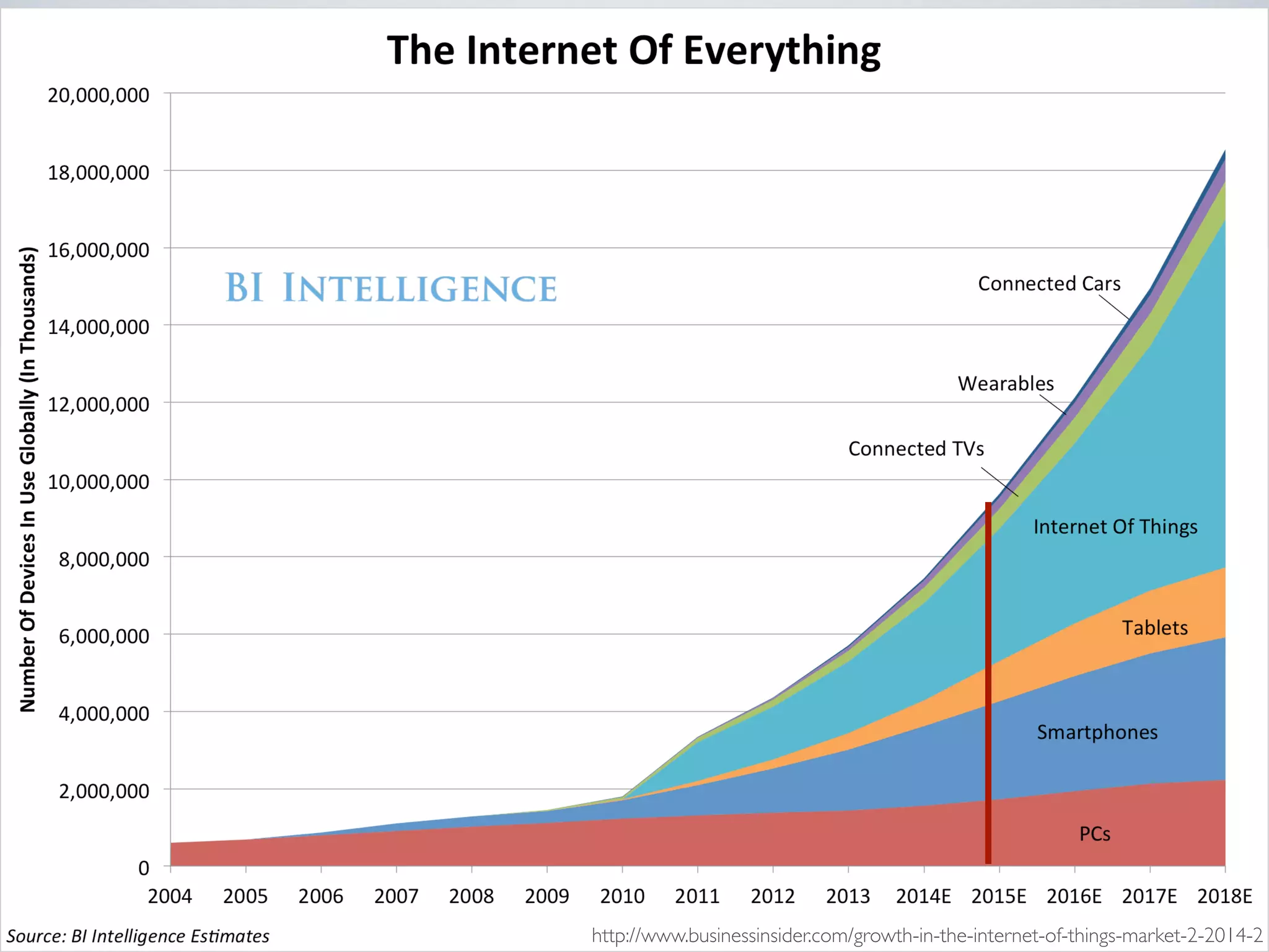 As of July 2014
Wearable User Interfaces
Brain-Computer Interface
Internet of Things
Autonomous Vehicles
expectations
Speech-to-Speech Translation
http://www.gartner.com/newsroom/id/2819918
time
Plateau of
ProductivitySlope of Enlightenment
Trough of
Disillusionment
Peak of
Inflated
Expectations
Innovation
Trigger
Plateau will be reached in:
more than 10 years5 to 10 years2 to 5 yearsless than 2 years
obsolete
before plateau
Gartner's 2014 Hype Cycle
for Emerging Technologies
August 11, 2014
Hype Cycle
 