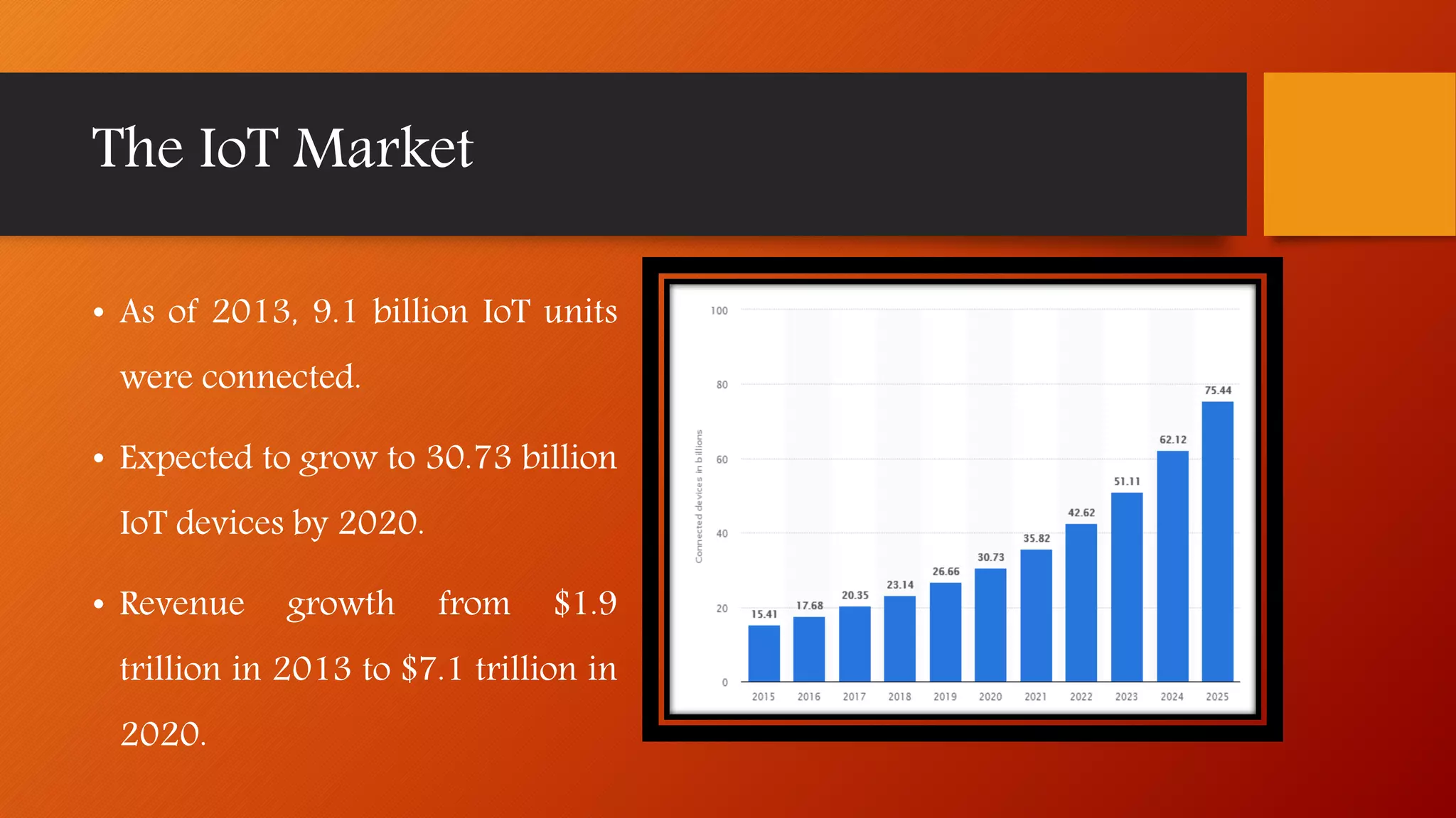 The IoT Market
• As of 2013, 9.1 billion IoT units
were connected.
• Expected to grow to 30.73 billion
IoT devices by 2020.
• Revenue growth from $1.9
trillion in 2013 to $7.1 trillion in
2020.
 