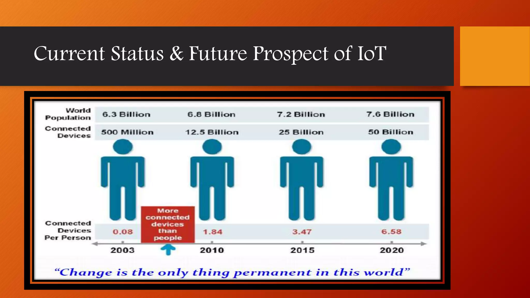 Current Status & Future Prospect of IoT
 