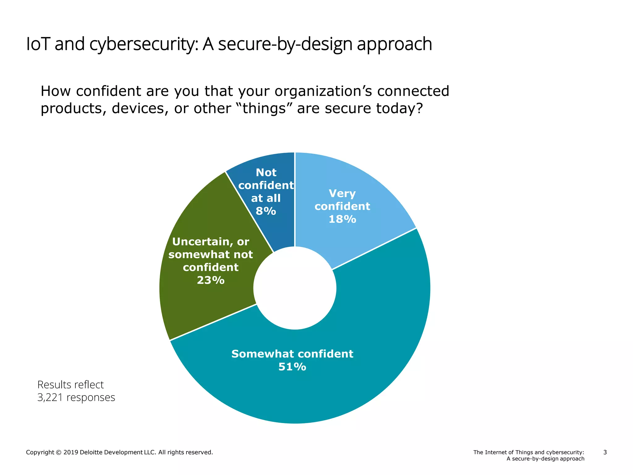 Copyright © 2019 Deloitte Development LLC. All rights reserved. 3The Internet of Things and cybersecurity:
A secure-by-design approach
IoT and cybersecurity: A secure-by-design approach
Very
confident
18%
Somewhat confident
51%
Uncertain, or
somewhat not
confident
23%
Not
confident
at all
8%
How confident are you that your organization’s connected
products, devices, or other “things” are secure today?
Results reflect
3,221 responses
 