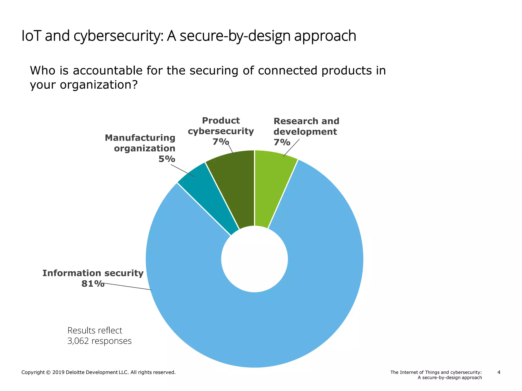Copyright © 2019 Deloitte Development LLC. All rights reserved. 4The Internet of Things and cybersecurity:
A secure-by-design approach
Research and
development
7%
Information security
81%
Manufacturing
organization
5%
Product
cybersecurity
7%
Who is accountable for the securing of connected products in
your organization?
Results reflect
3,062 responses
IoT and cybersecurity: A secure-by-design approach
 